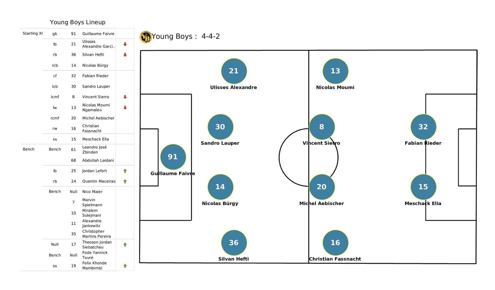 UEFA Champions League 2021/22: Villarreal vs Young Boys - post-match data viz and stats