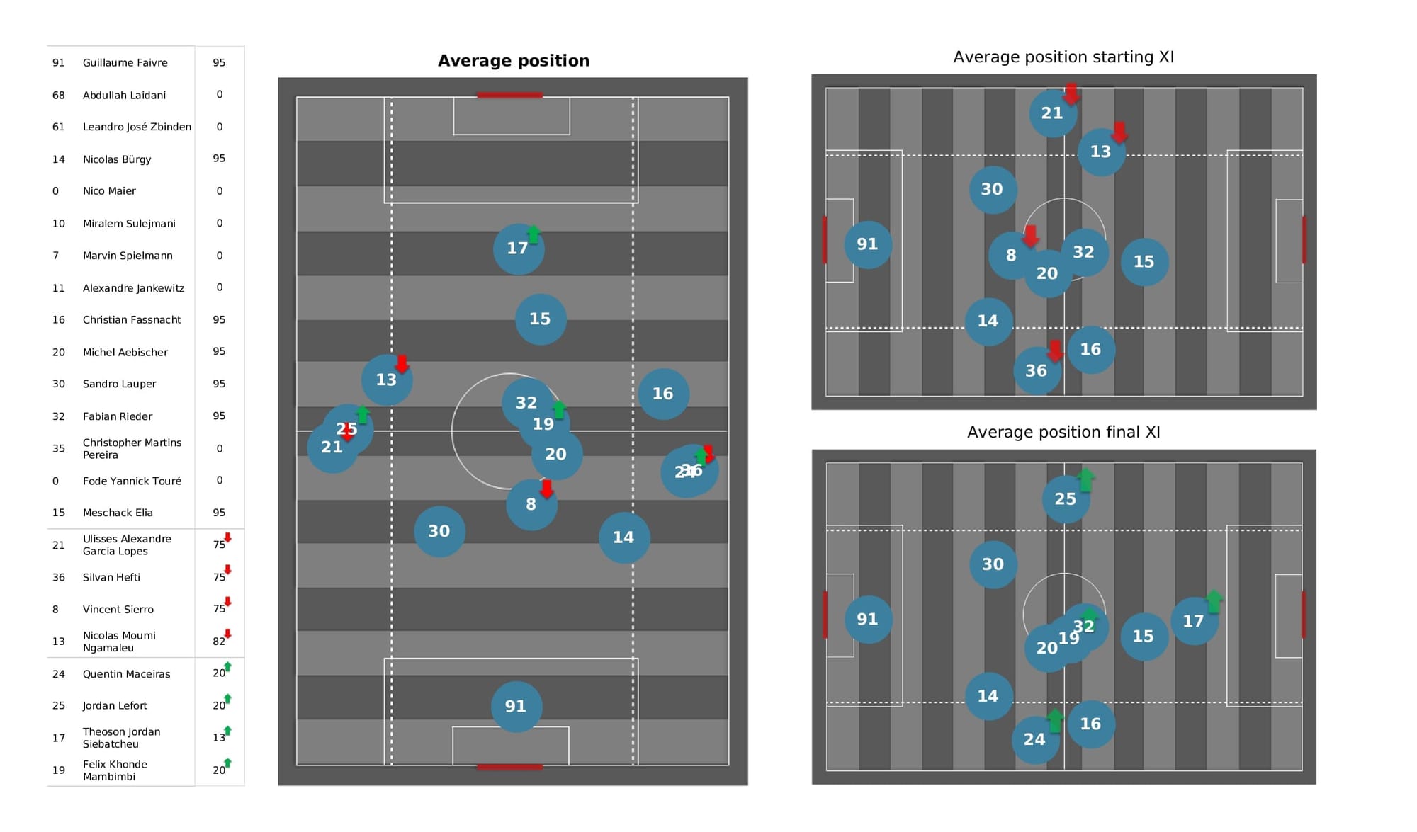 UEFA Champions League 2021/22: Villarreal vs Young Boys - post-match data viz and stats