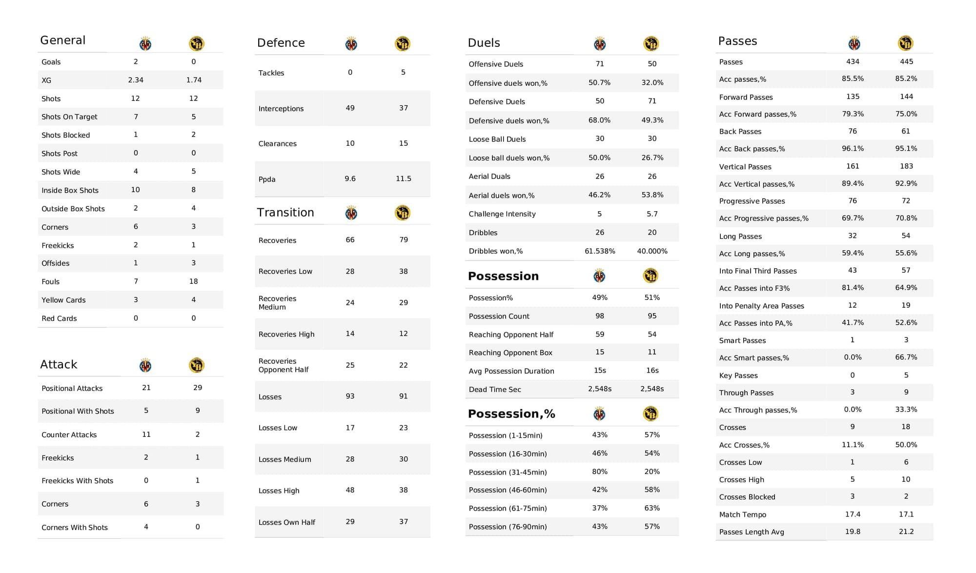 UEFA Champions League 2021/22: Villarreal vs Young Boys - post-match data viz and stats