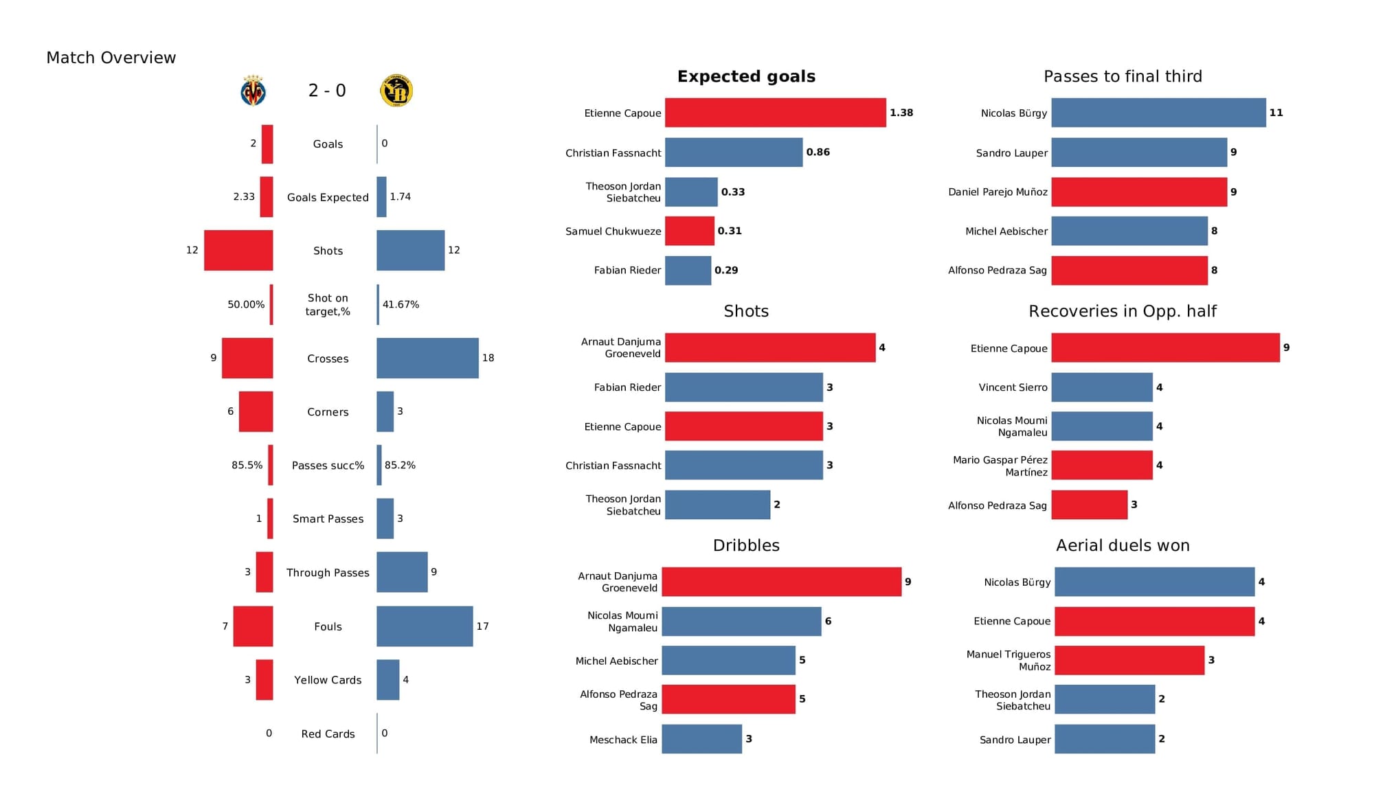 UEFA Champions League 2021/22: Villarreal vs Young Boys - post-match data viz and stats