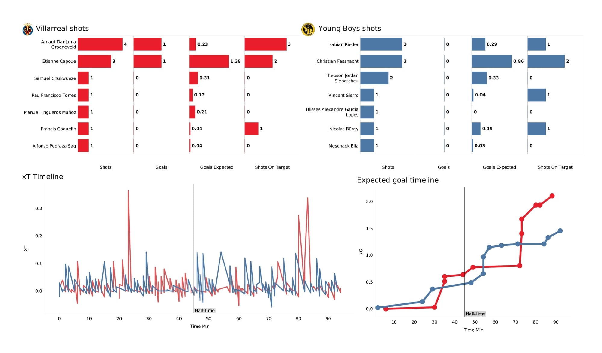 UEFA Champions League 2021/22: Villarreal vs Young Boys - post-match data viz and stats