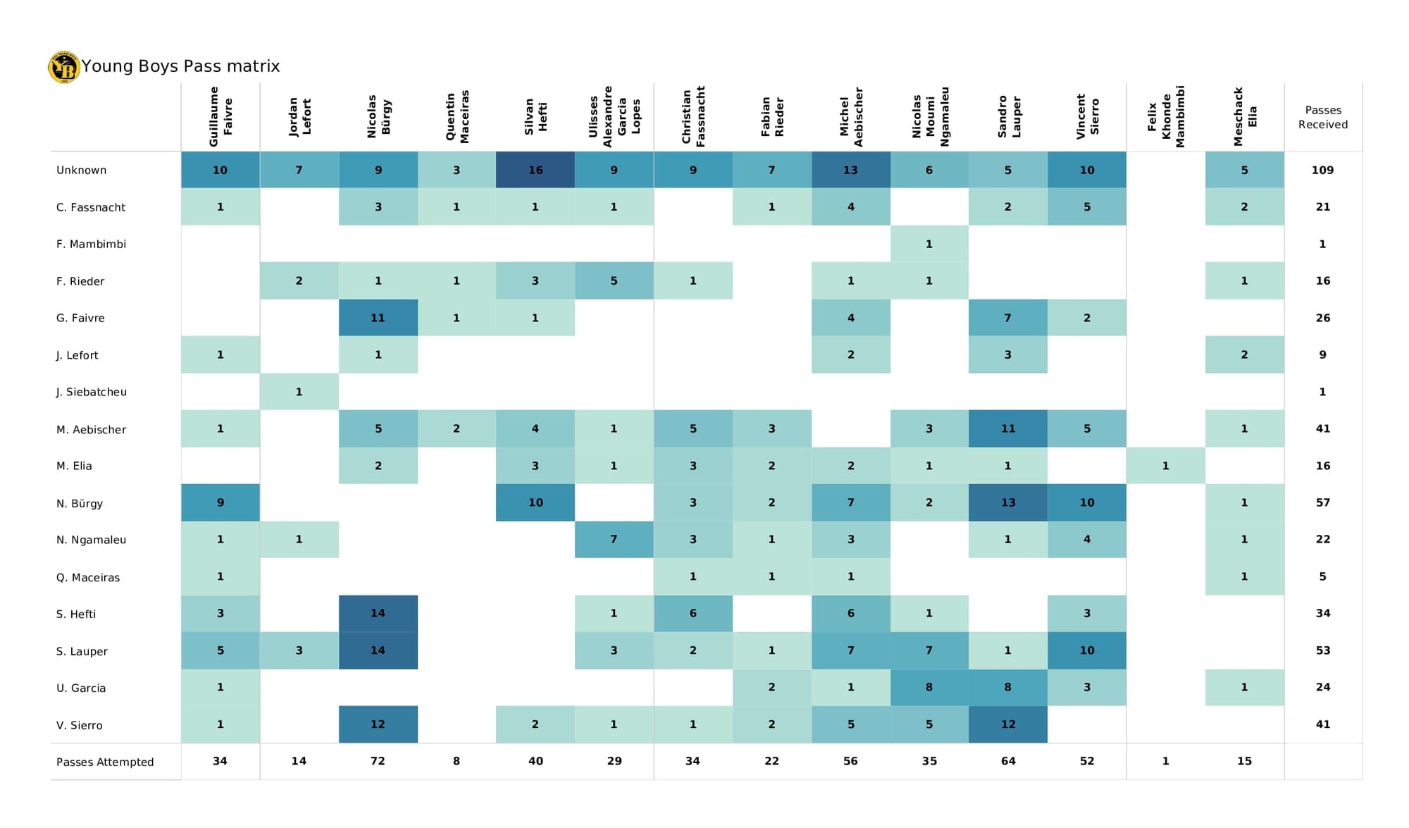 UEFA Champions League 2021/22: Villarreal vs Young Boys - post-match data viz and stats