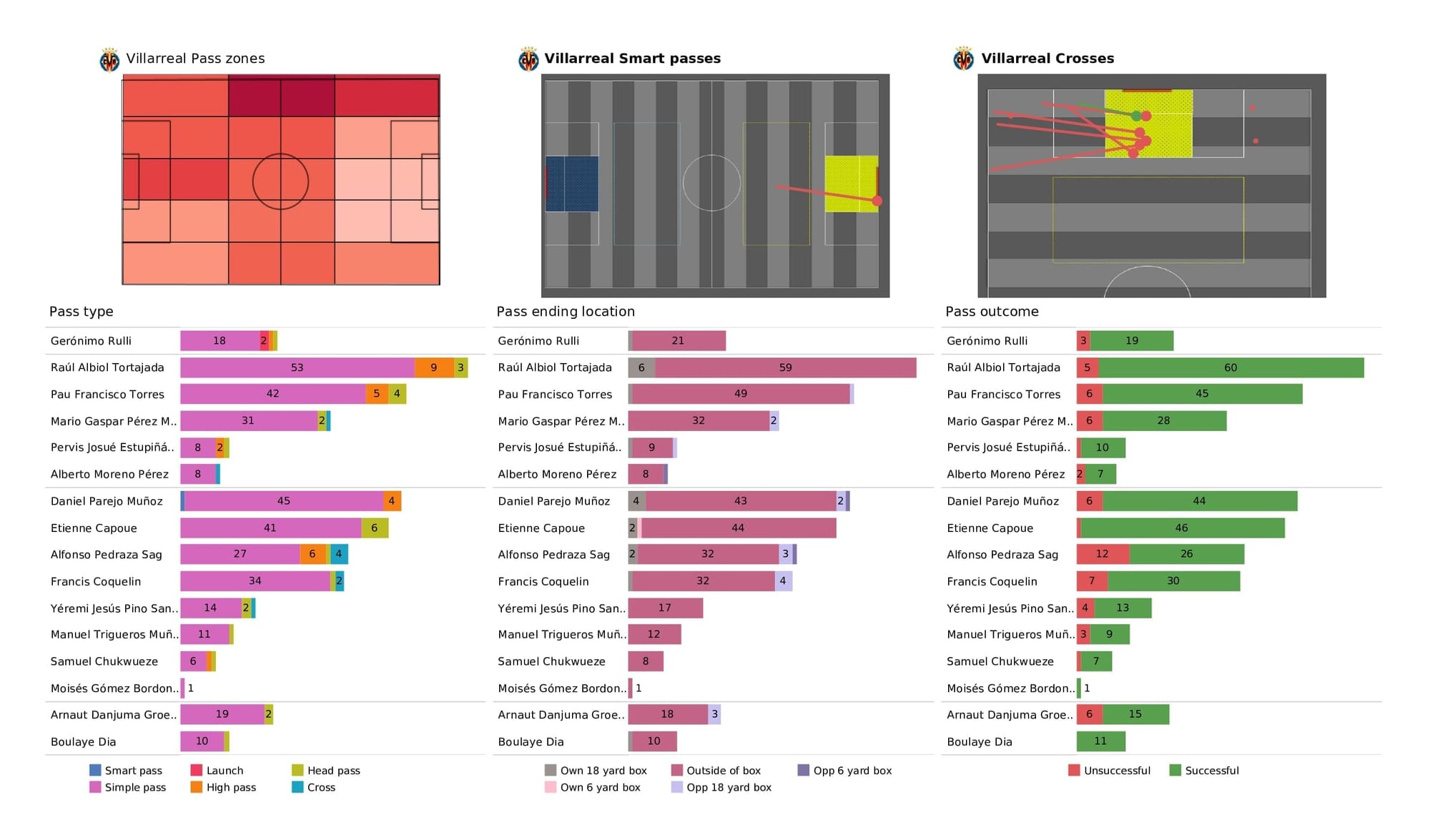 UEFA Champions League 2021/22: Villarreal vs Young Boys - post-match data viz and stats