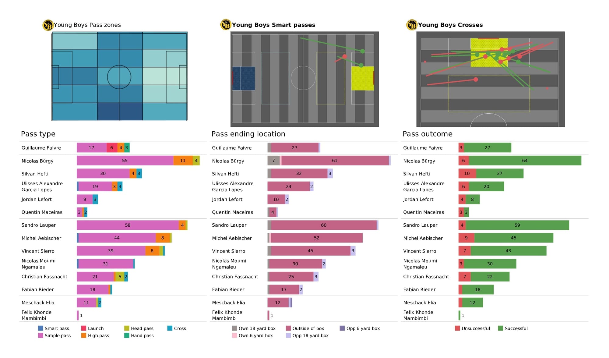 UEFA Champions League 2021/22: Villarreal vs Young Boys - post-match data viz and stats