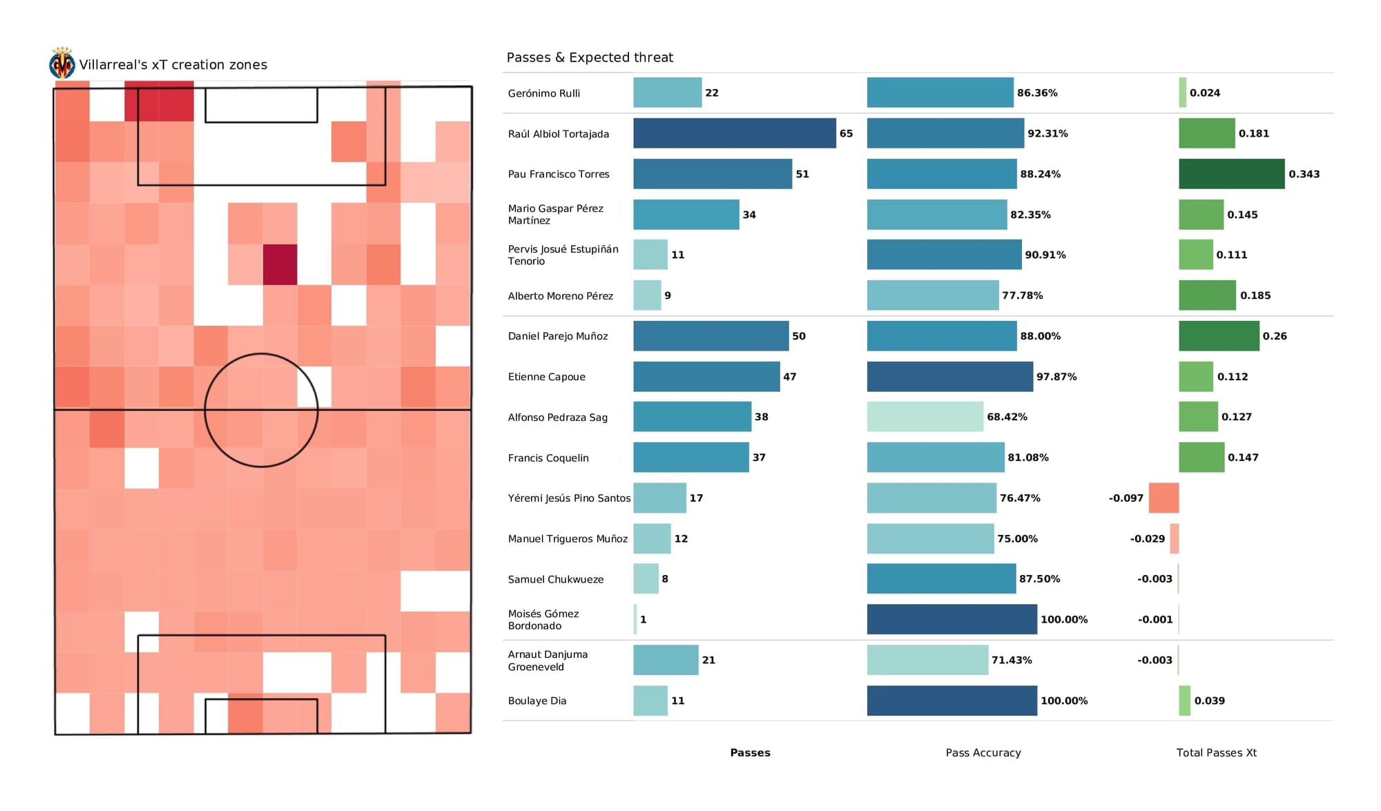 UEFA Champions League 2021/22: Villarreal vs Young Boys - post-match data viz and stats