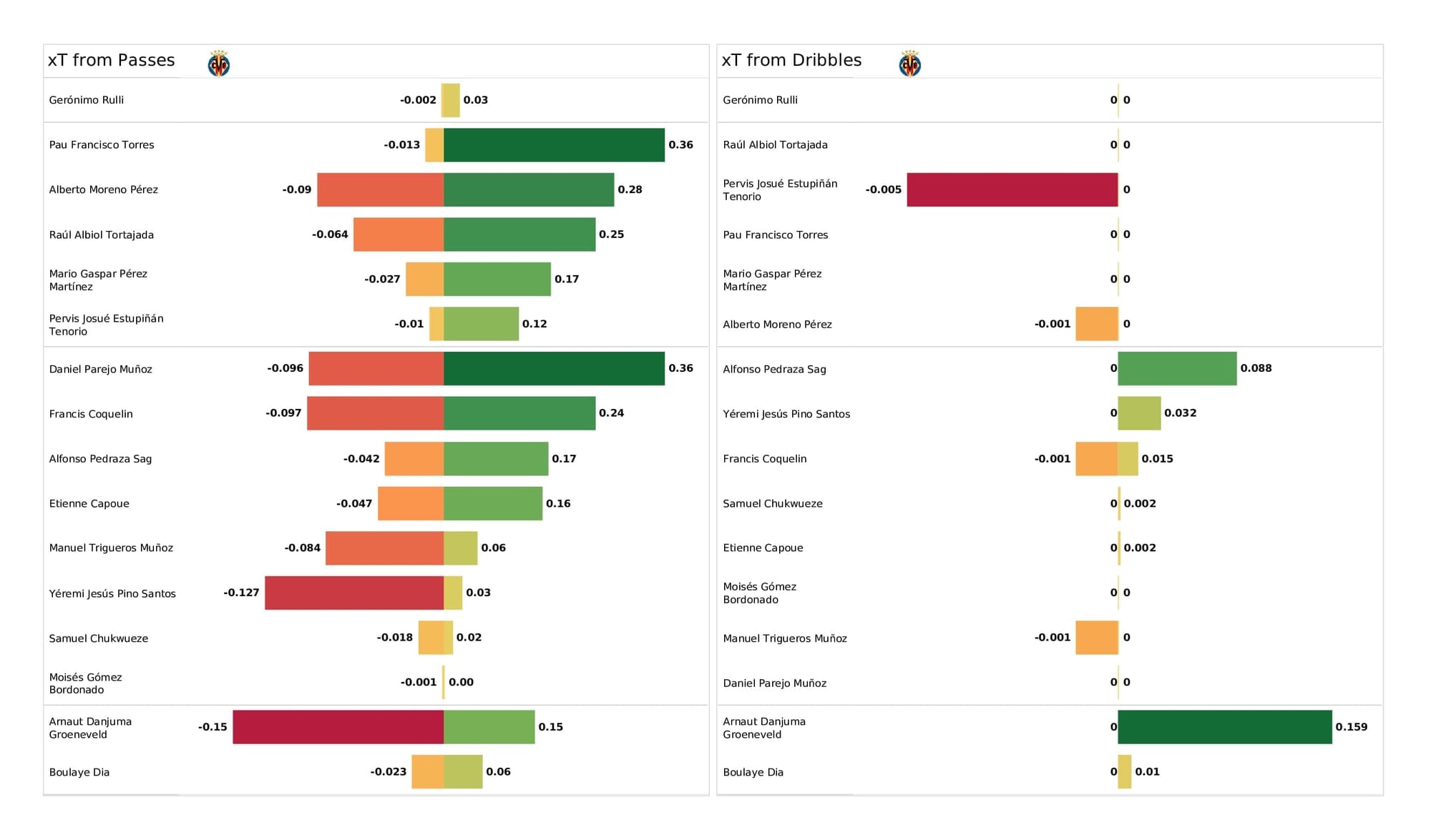 UEFA Champions League 2021/22: Villarreal vs Young Boys - post-match data viz and stats