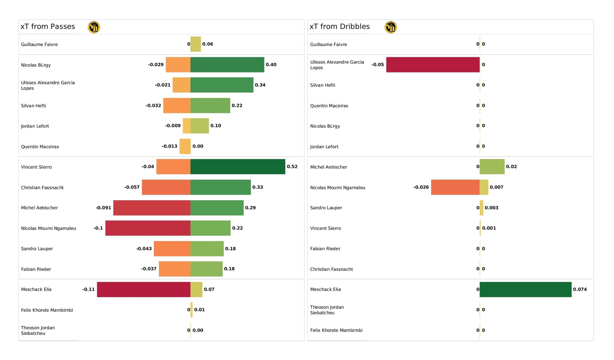 UEFA Champions League 2021/22: Villarreal vs Young Boys - post-match data viz and stats