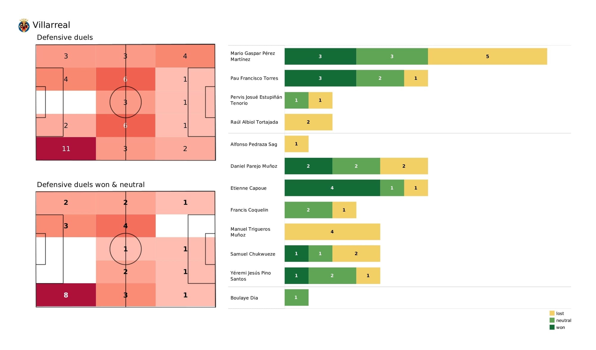 UEFA Champions League 2021/22: Villarreal vs Young Boys - post-match data viz and stats