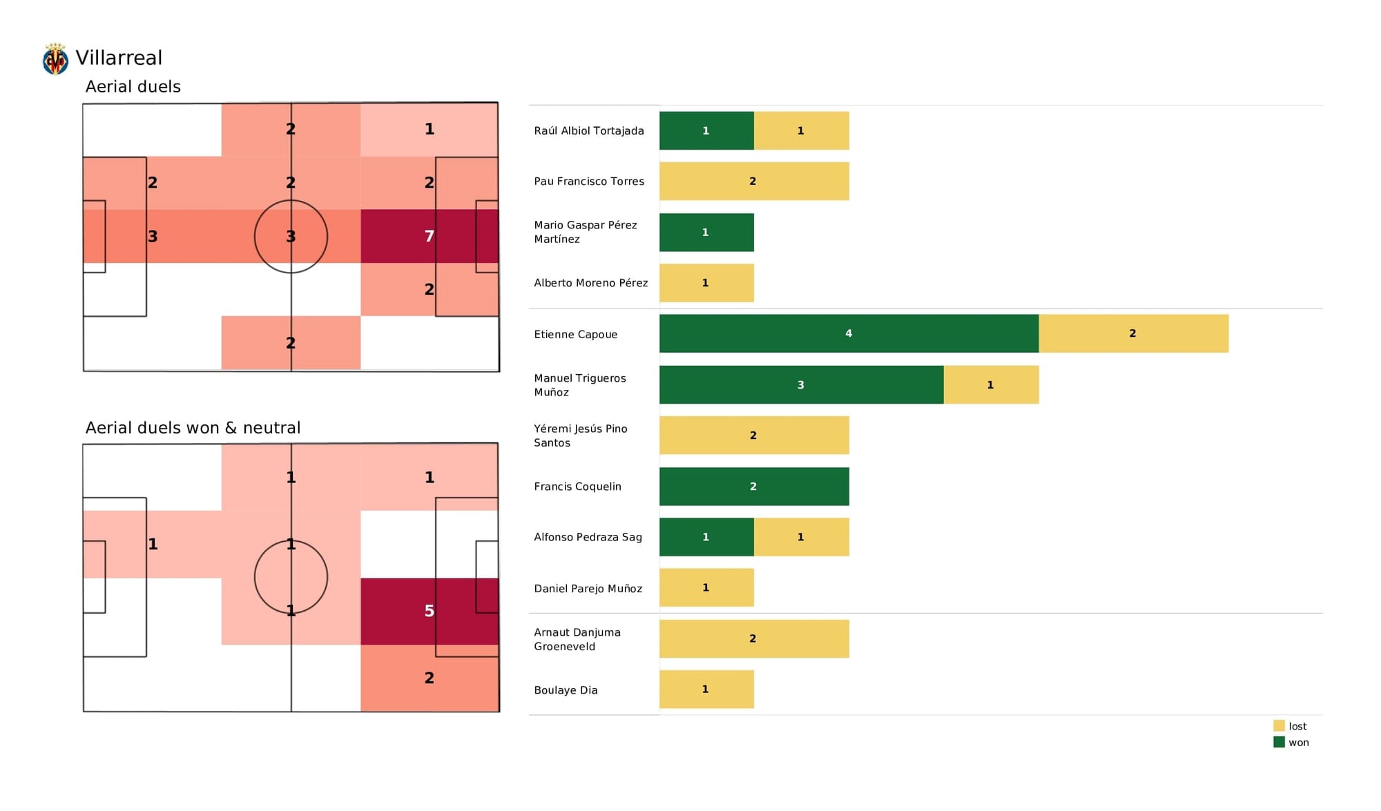 UEFA Champions League 2021/22: Villarreal vs Young Boys - post-match data viz and stats