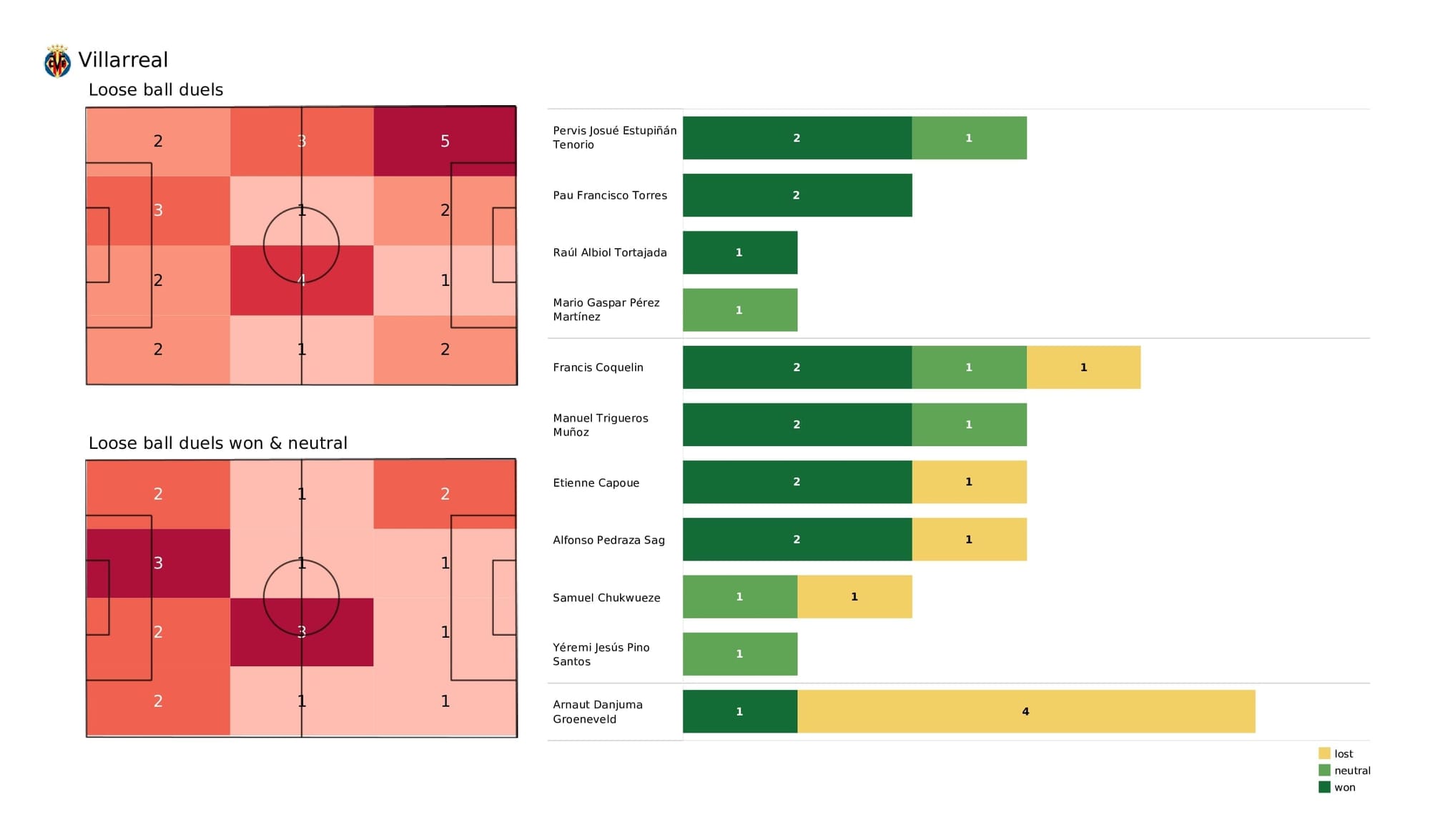 UEFA Champions League 2021/22: Villarreal vs Young Boys - post-match data viz and stats