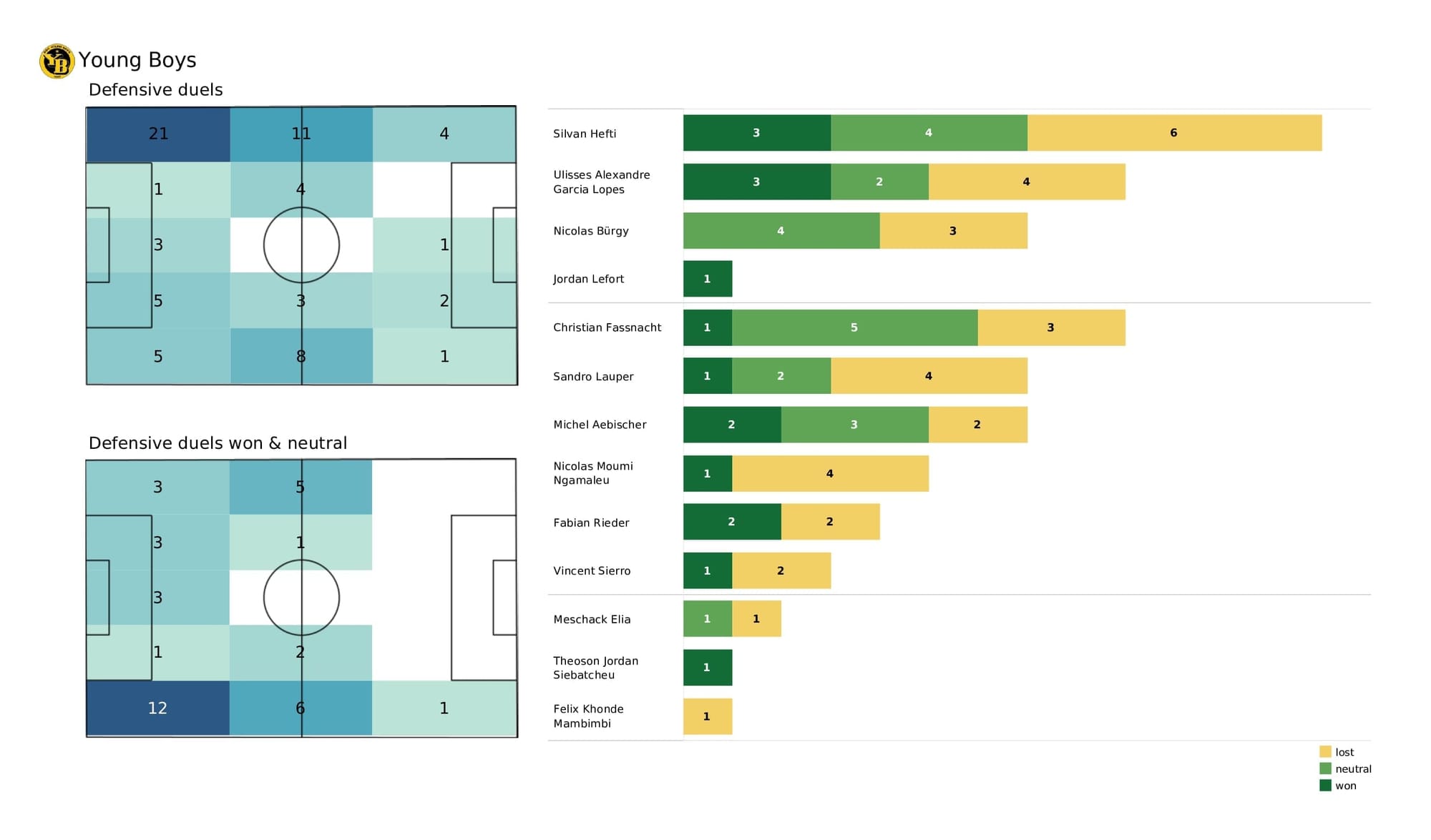 UEFA Champions League 2021/22: Villarreal vs Young Boys - post-match data viz and stats