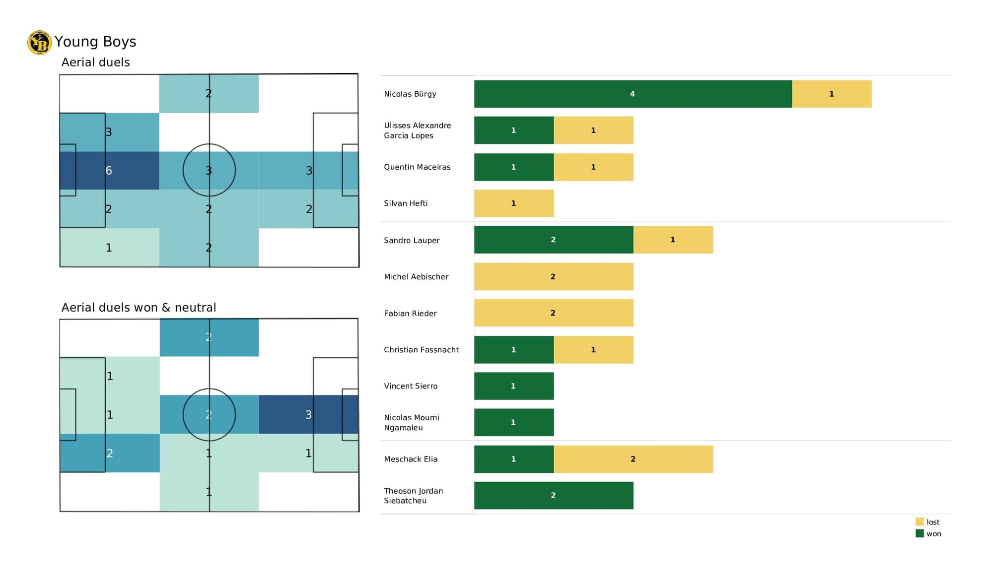 UEFA Champions League 2021/22: Villarreal vs Young Boys - post-match data viz and stats