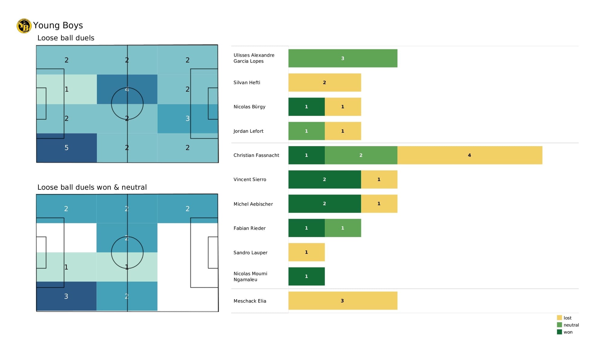 UEFA Champions League 2021/22: Villarreal vs Young Boys - post-match data viz and stats