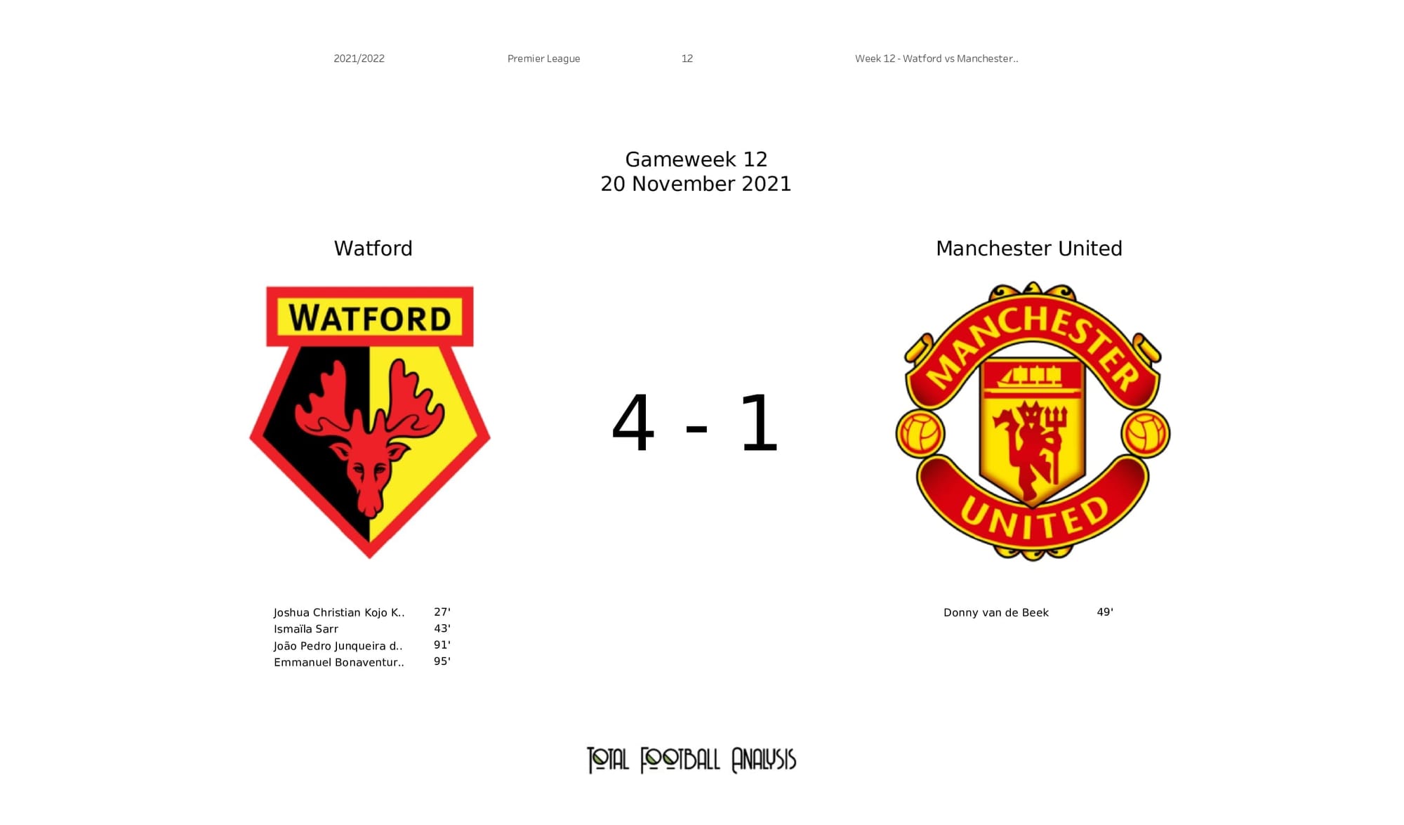 Premier League 2021/22: Watford vs Man United - post-match data viz and stats