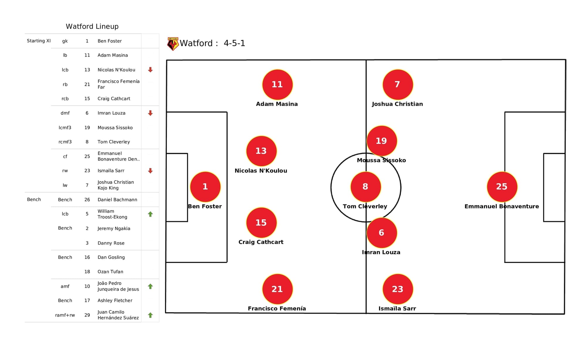 Premier League 2021/22: Watford vs Man United - post-match data viz and stats