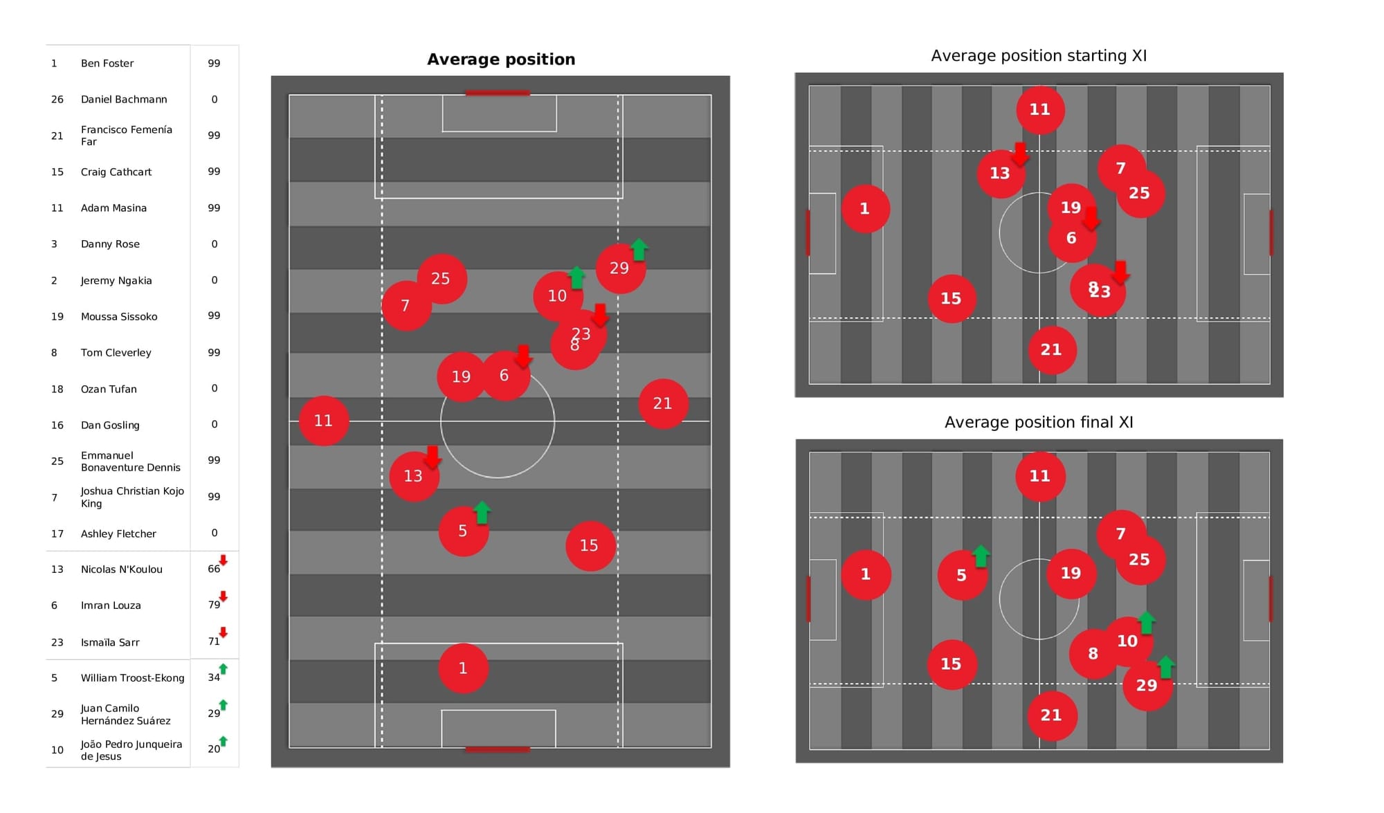 Premier League 2021/22: Watford vs Man United - post-match data viz and stats