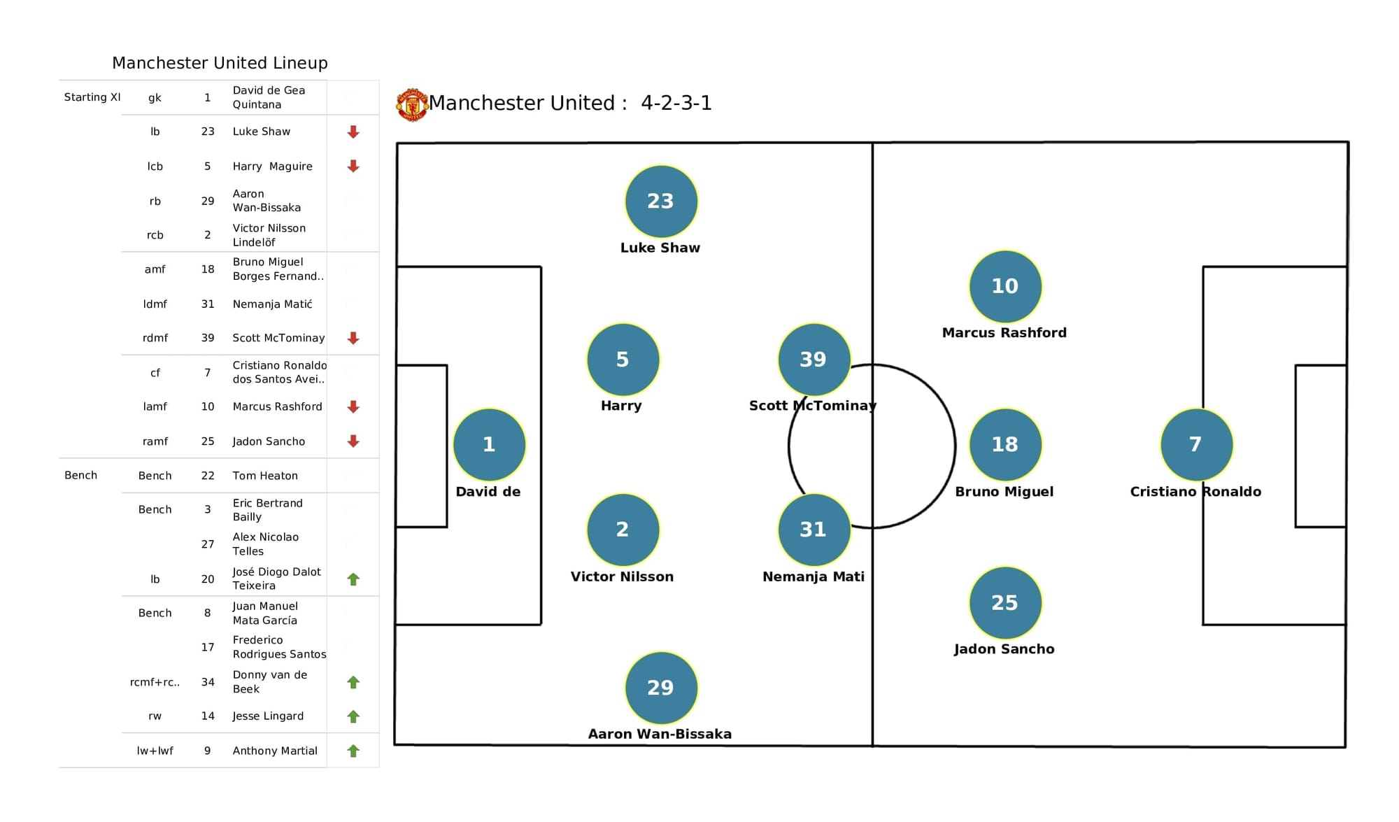 Premier League 2021/22: Watford vs Man United - post-match data viz and stats