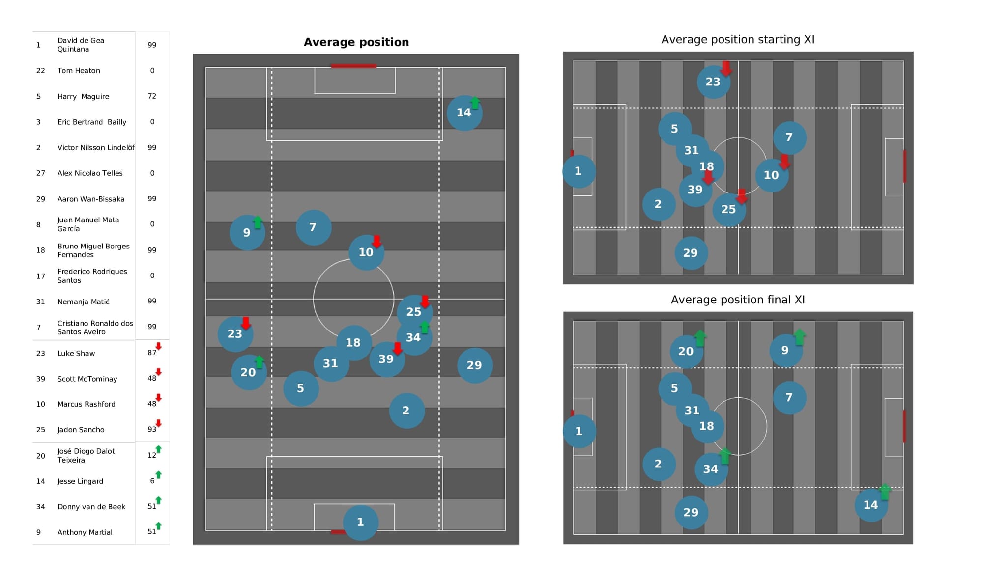 Premier League 2021/22: Watford vs Man United - post-match data viz and stats