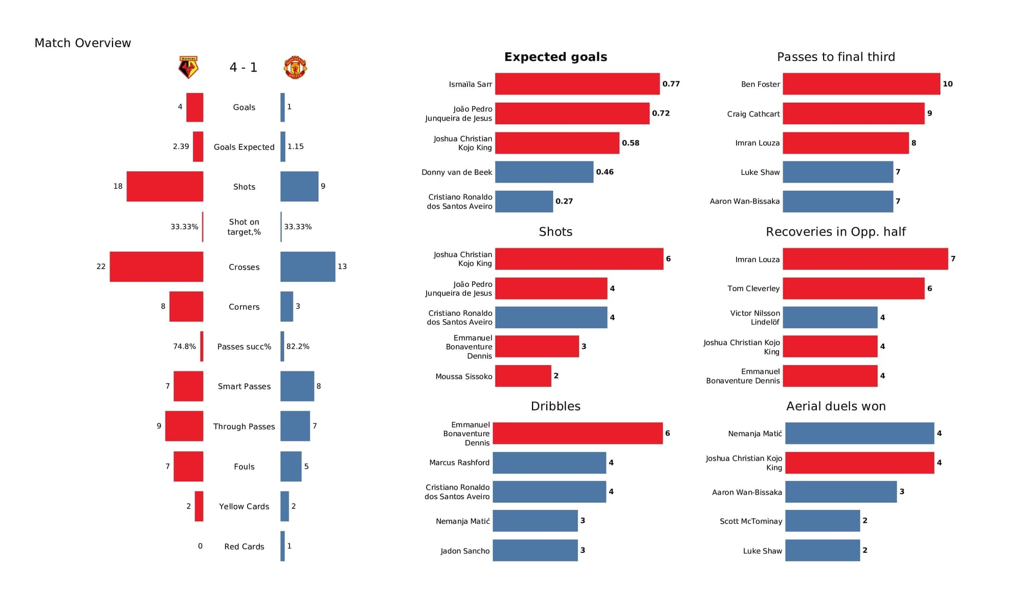 Premier League 2021/22: Watford vs Man United - post-match data viz and stats