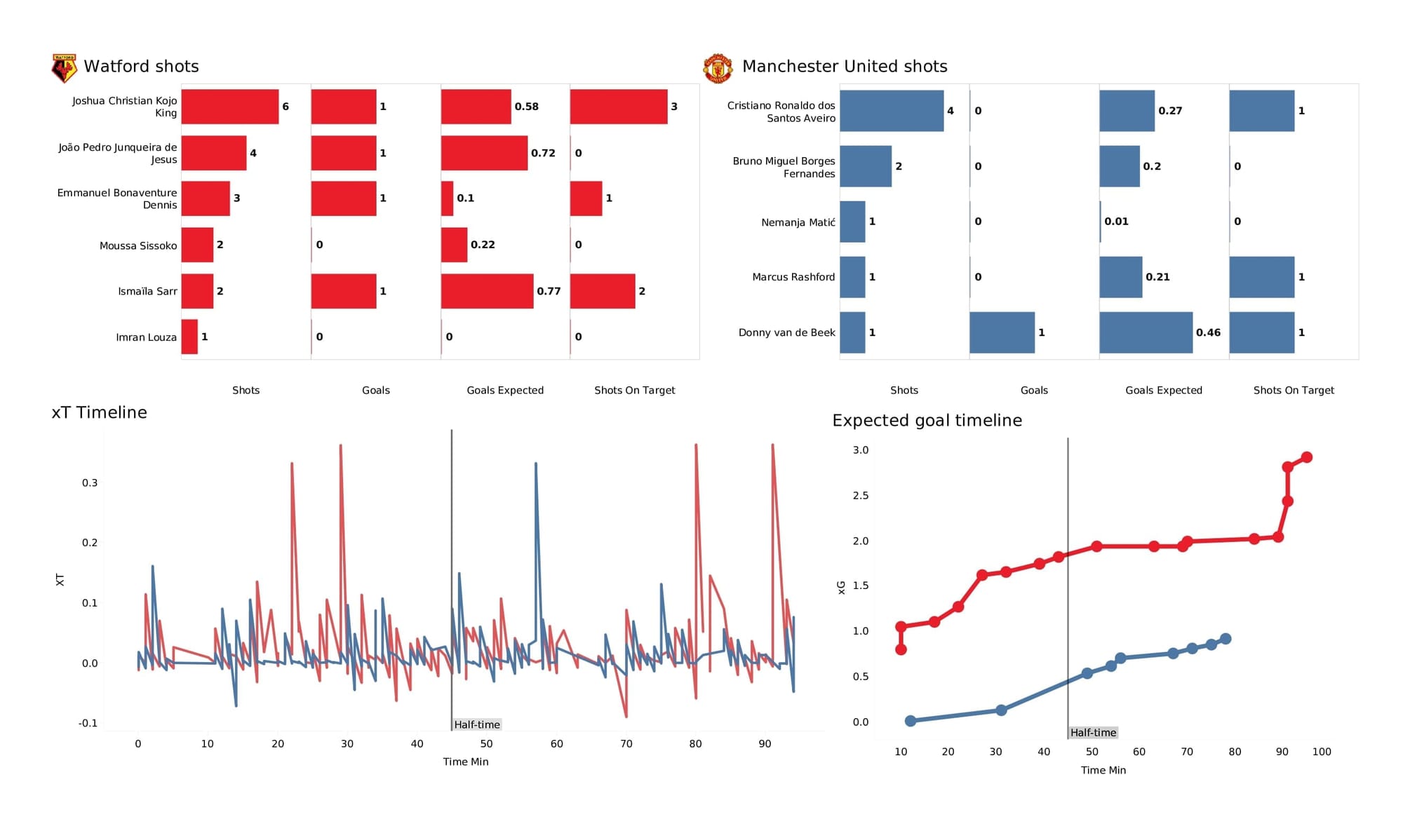 Premier League 2021/22: Watford vs Man United - post-match data viz and stats