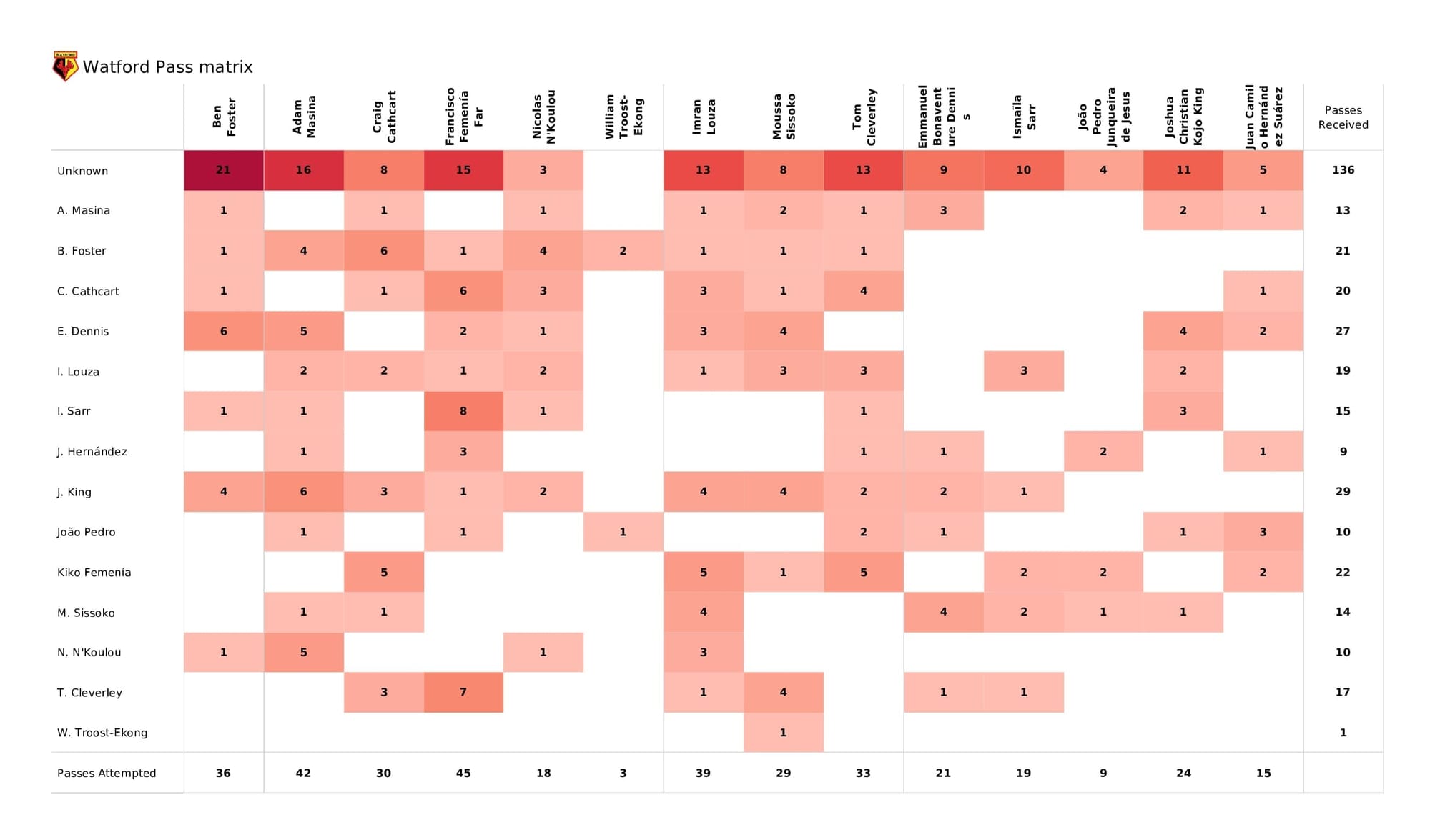 Premier League 2021/22: Watford vs Man United - post-match data viz and stats