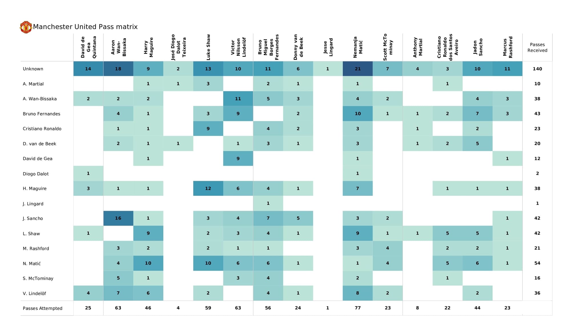 Premier League 2021/22: Watford vs Man United - post-match data viz and stats