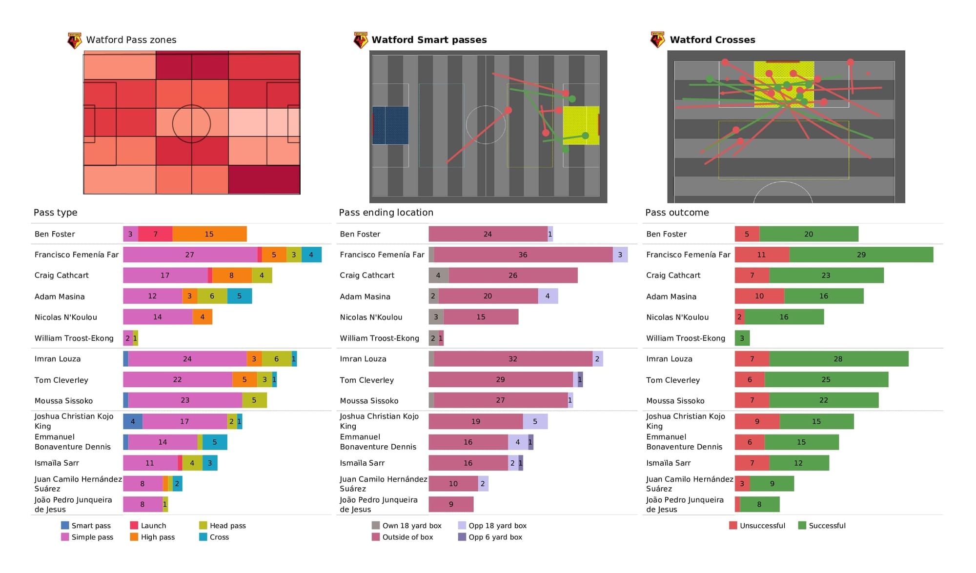 Premier League 2021/22: Watford vs Man United - post-match data viz and stats