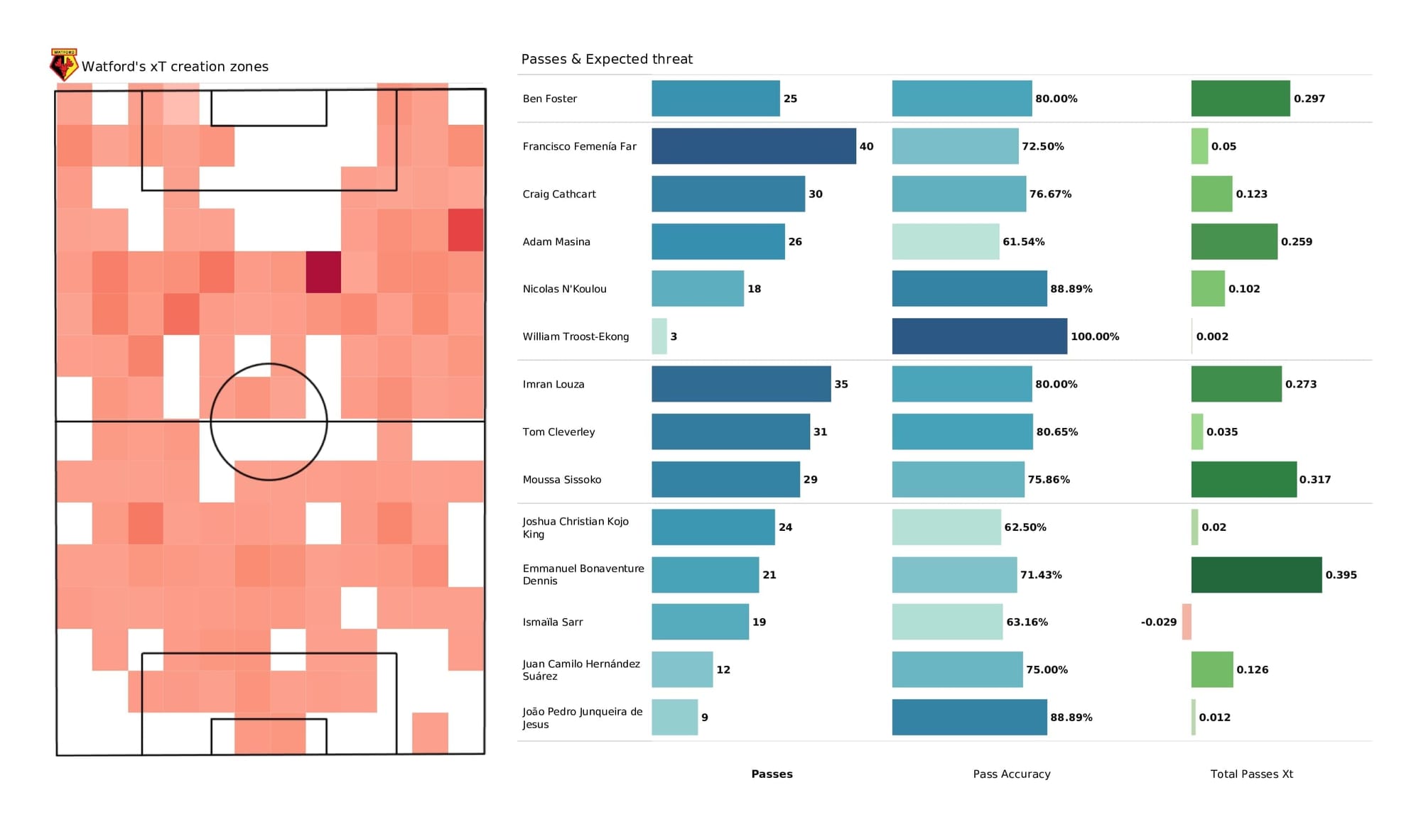 Premier League 2021/22: Watford vs Man United - post-match data viz and stats