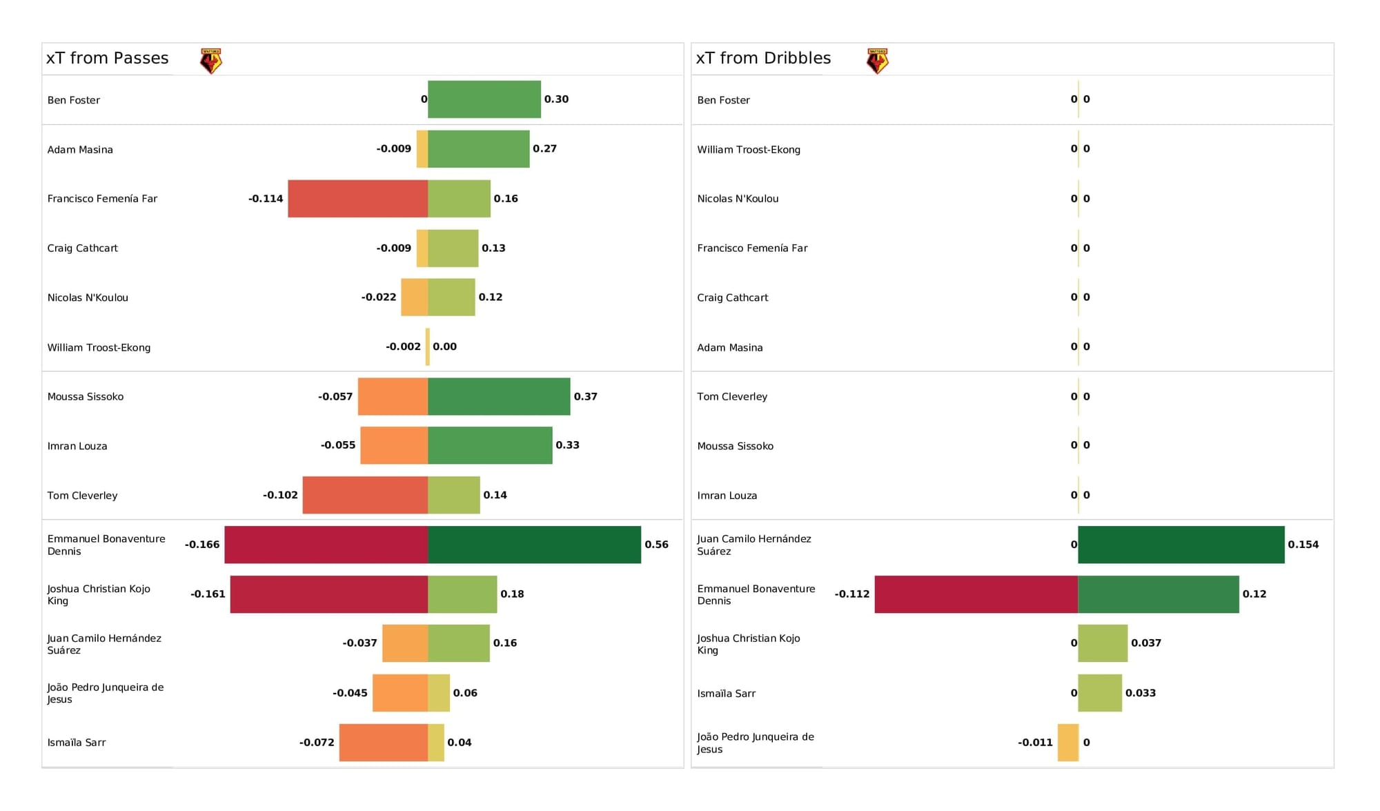 Premier League 2021/22: Watford vs Man United - post-match data viz and stats