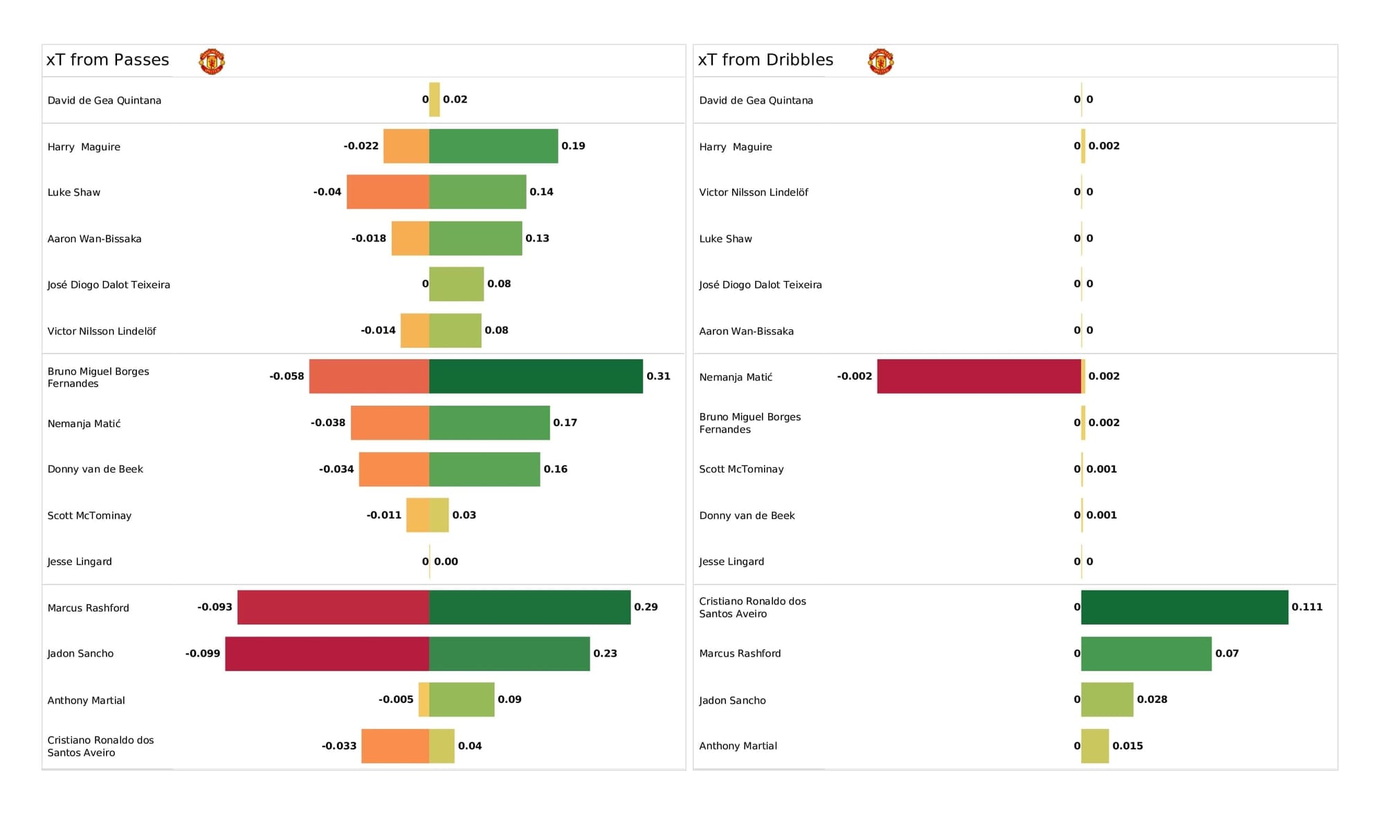 Premier League 2021/22: Watford vs Man United - post-match data viz and stats