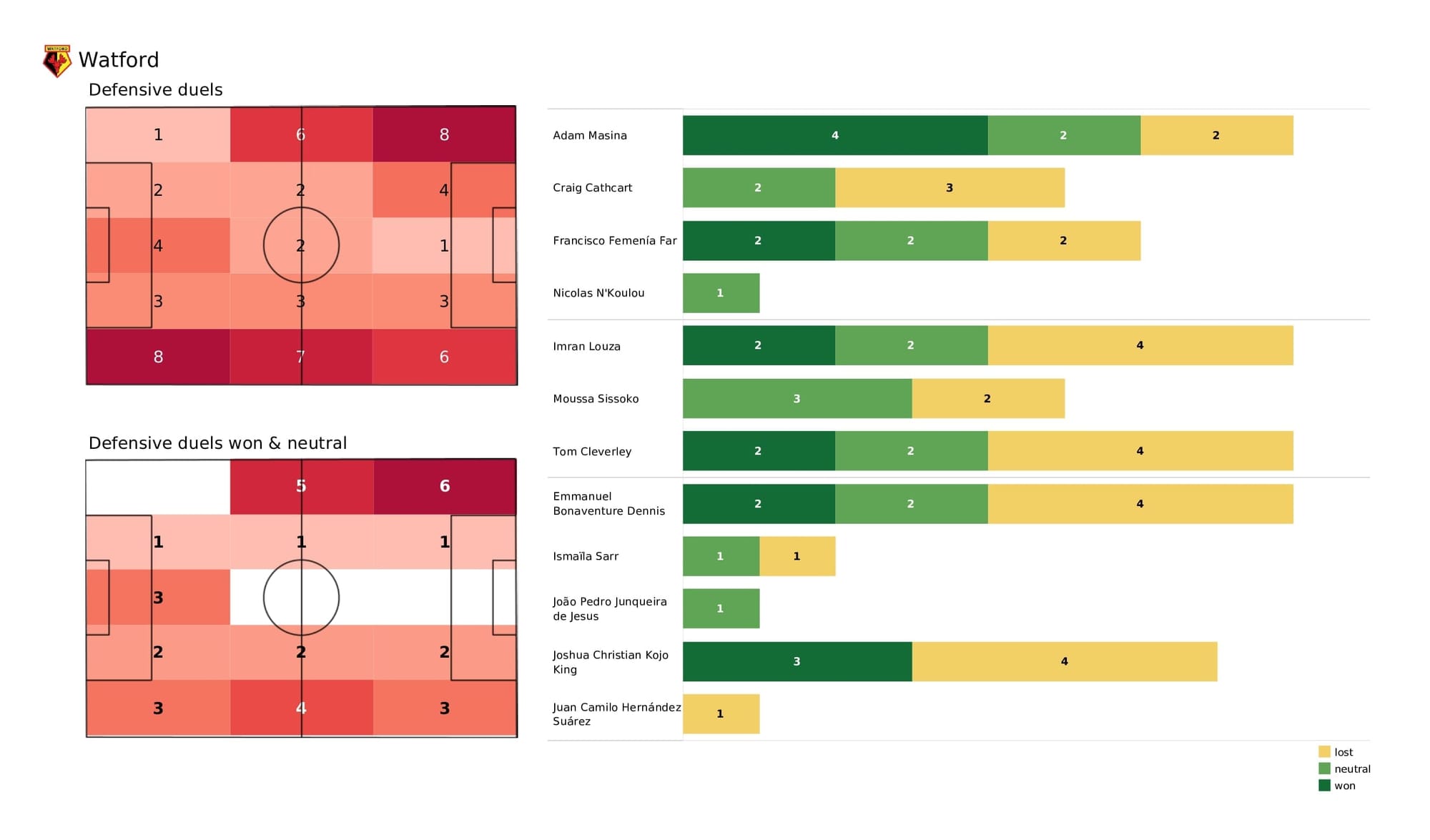 Premier League 2021/22: Watford vs Man United - post-match data viz and stats