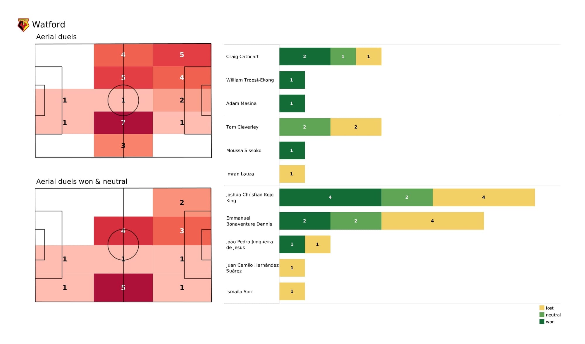 Premier League 2021/22: Watford vs Man United - post-match data viz and stats