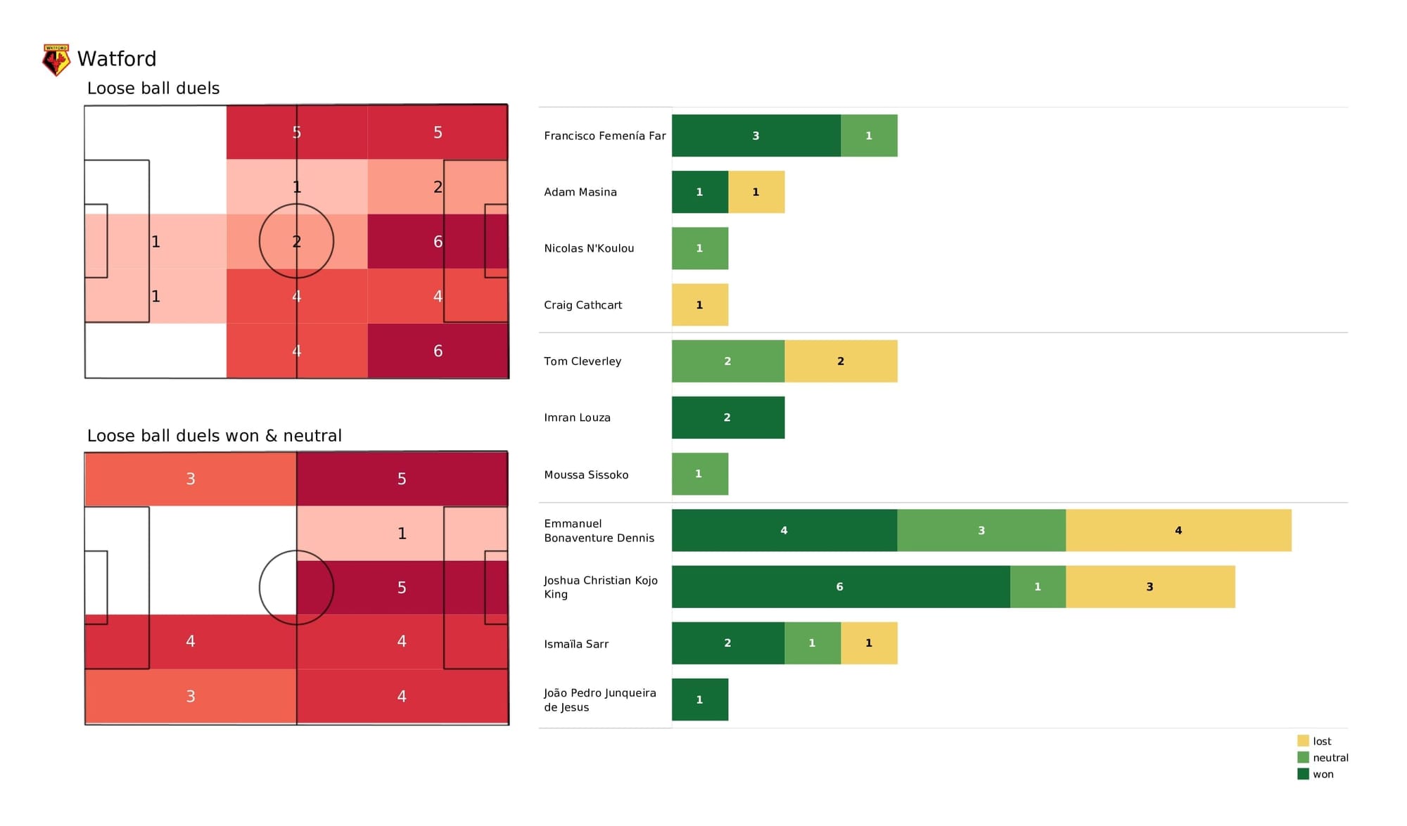 Premier League 2021/22: Watford vs Man United - post-match data viz and stats