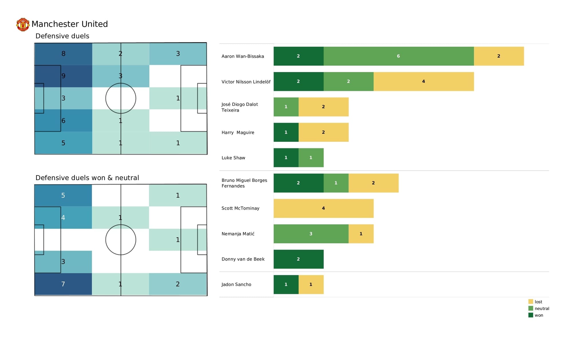 Premier League 2021/22: Watford vs Man United - post-match data viz and stats