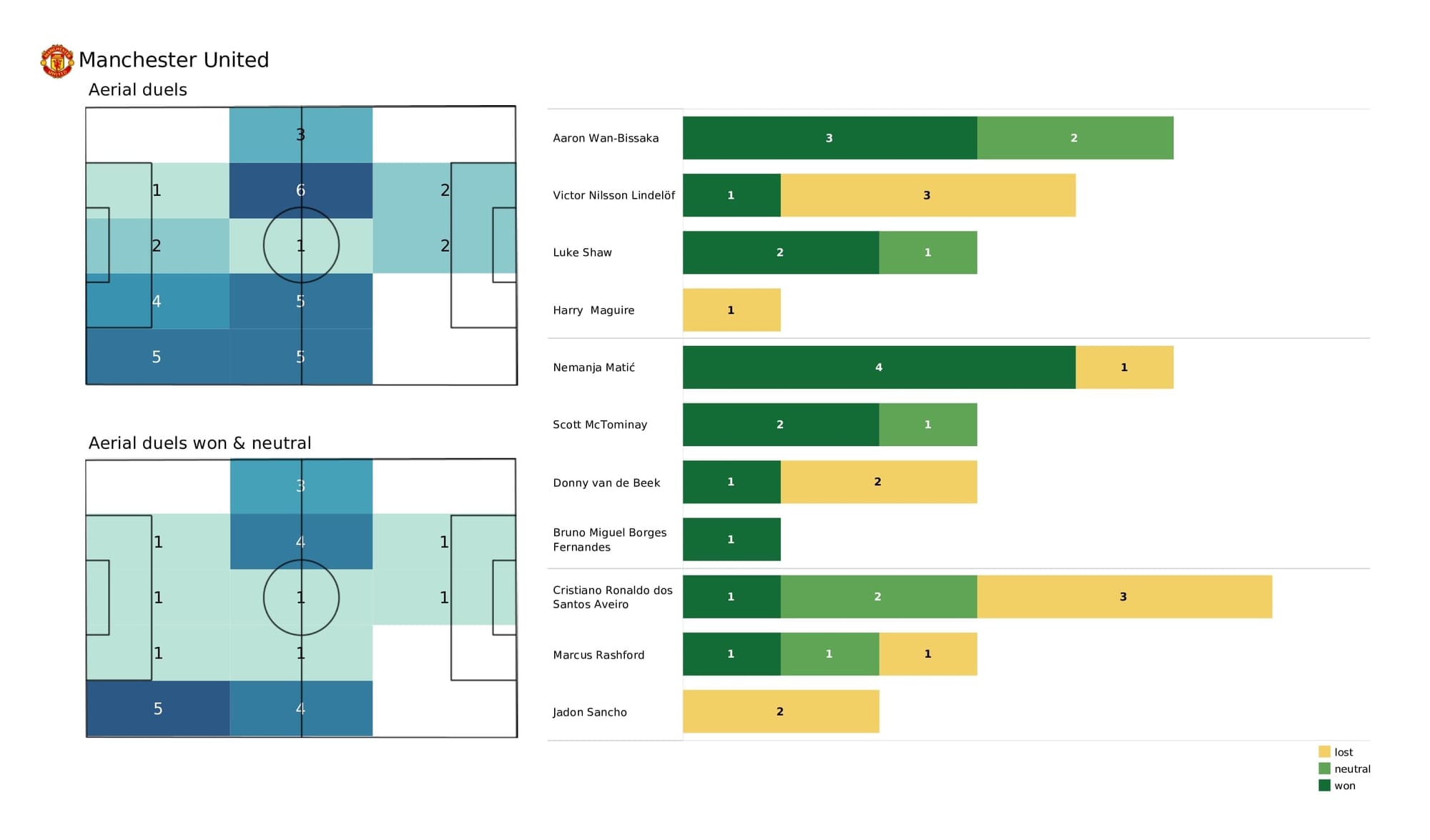 Premier League 2021/22: Watford vs Man United - post-match data viz and stats