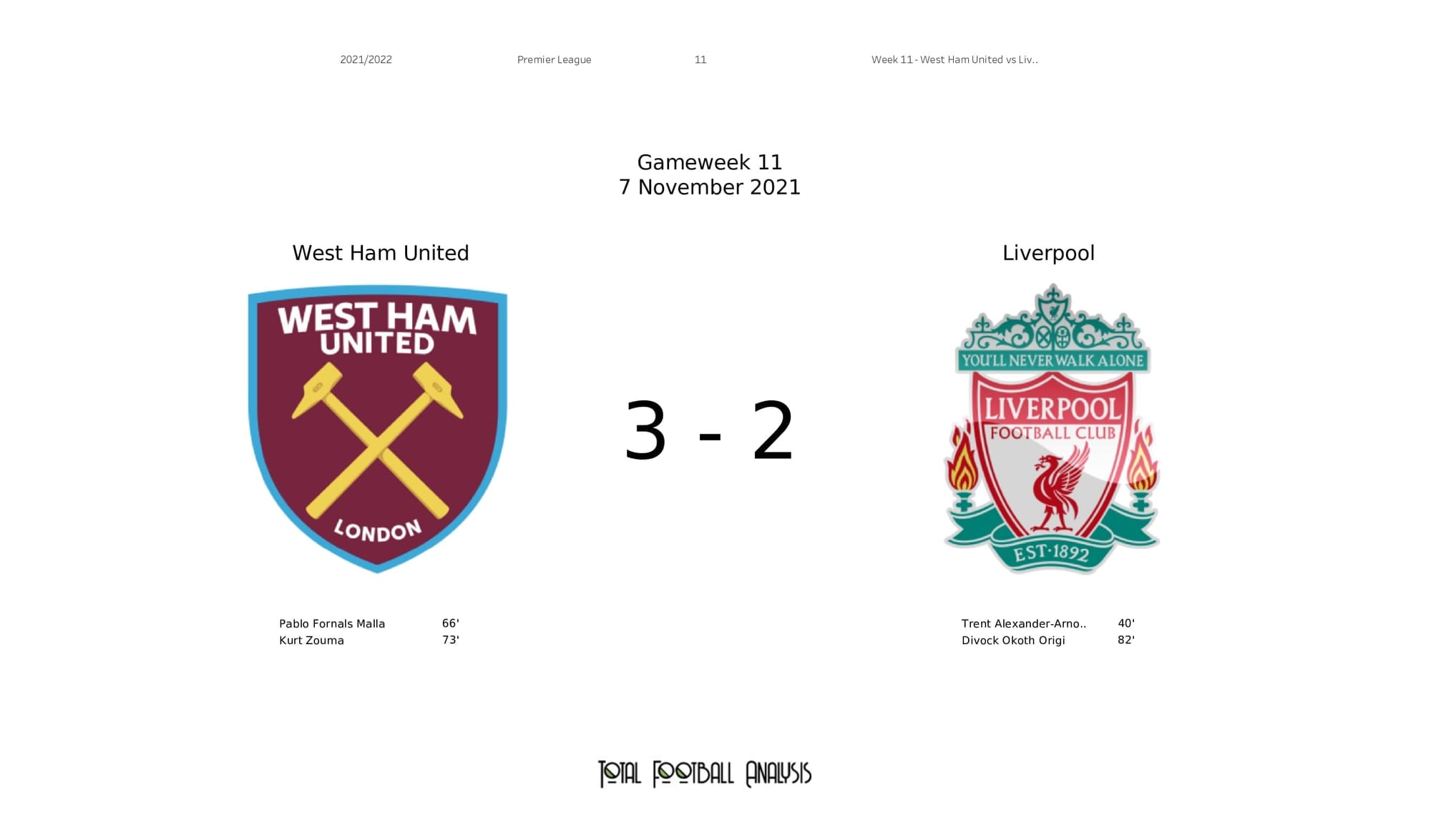 Premier League 2021/22: West Ham vs Liverpool - post-match data viz and stats