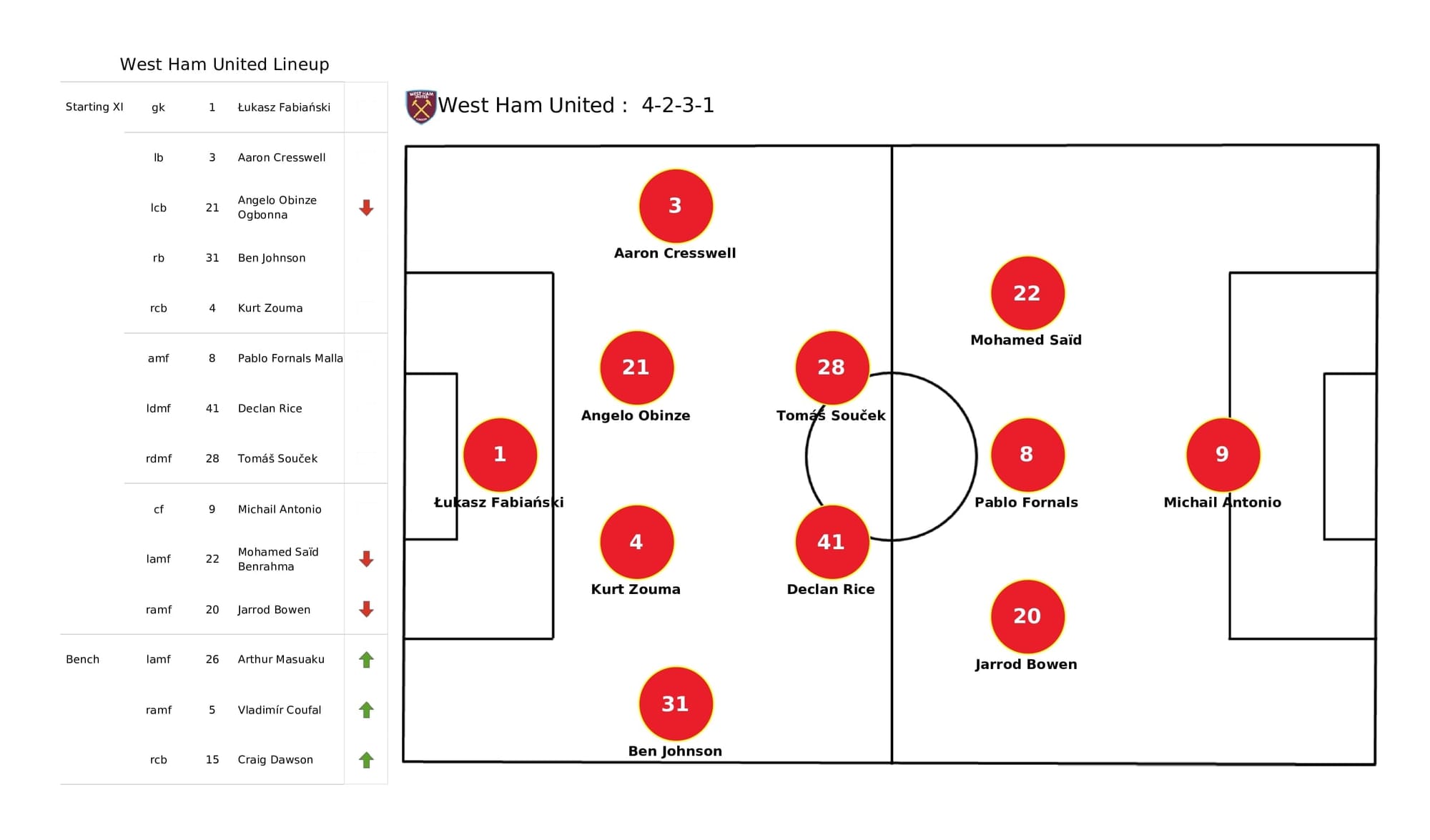 Premier League 2021/22: West Ham vs Liverpool - post-match data viz and stats