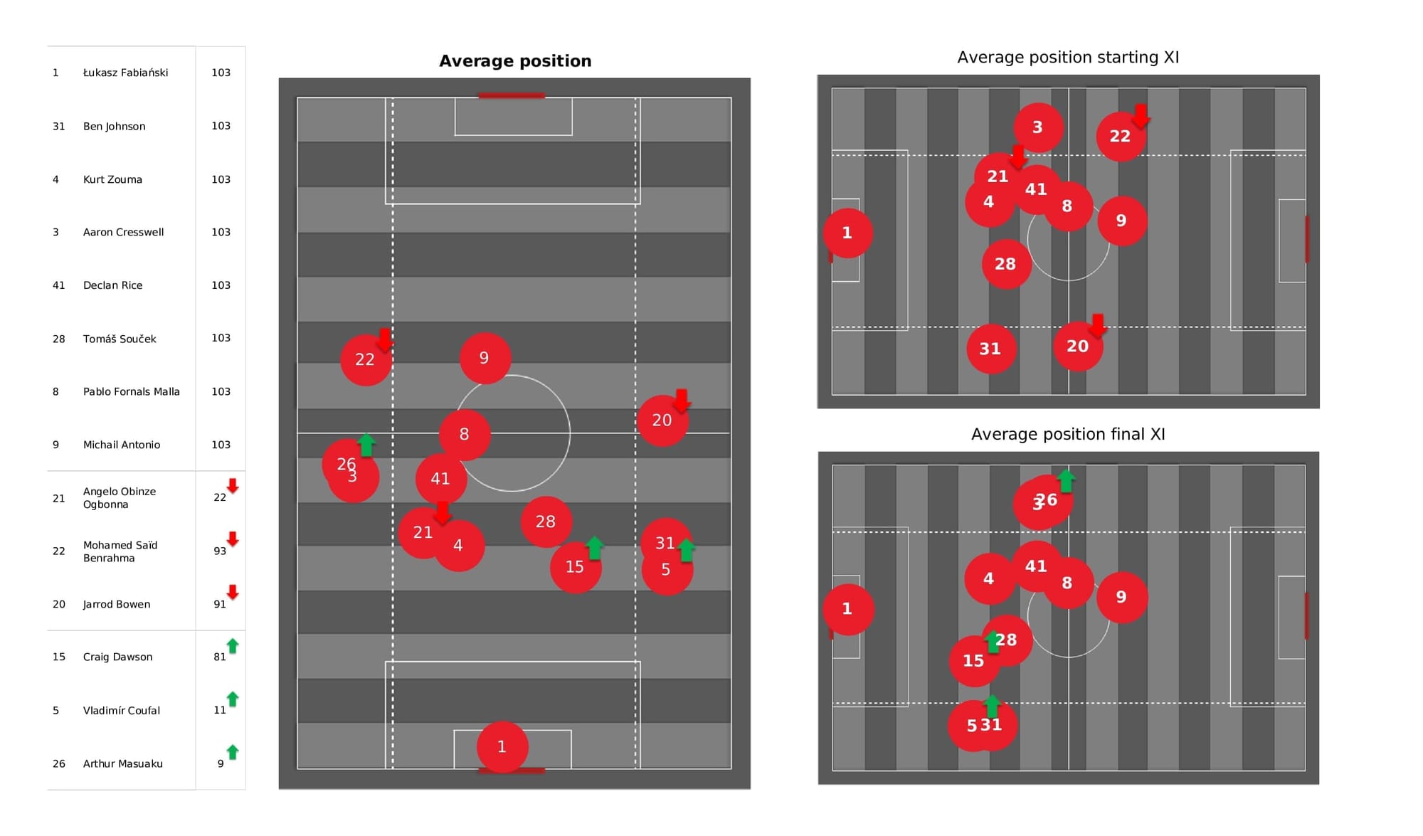 Premier League 2021/22: West Ham vs Liverpool - post-match data viz and stats