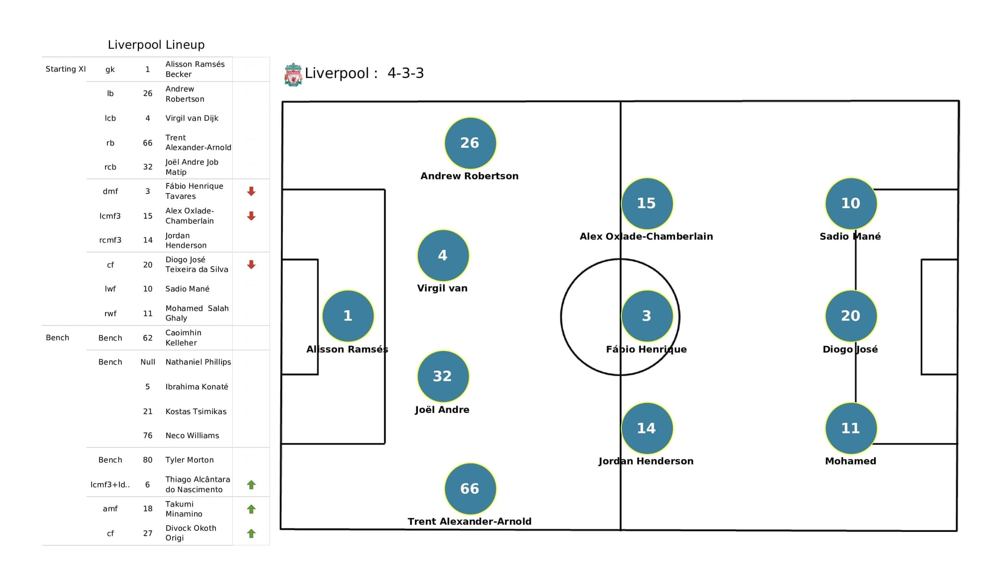 Premier League 2021/22: West Ham vs Liverpool - post-match data viz and stats