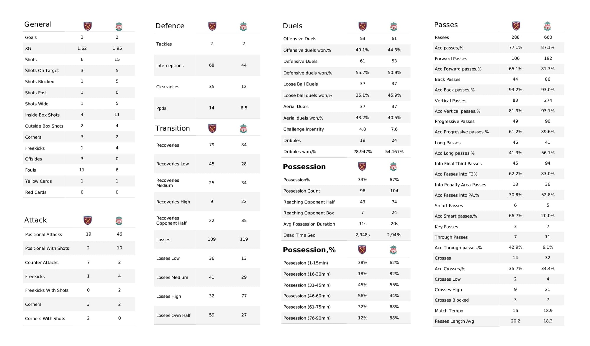 Premier League 2021/22: West Ham vs Liverpool - post-match data viz and stats