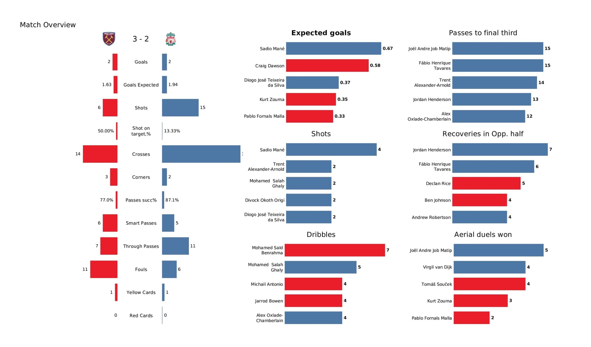 Premier League 2021/22: West Ham vs Liverpool - post-match data viz and stats