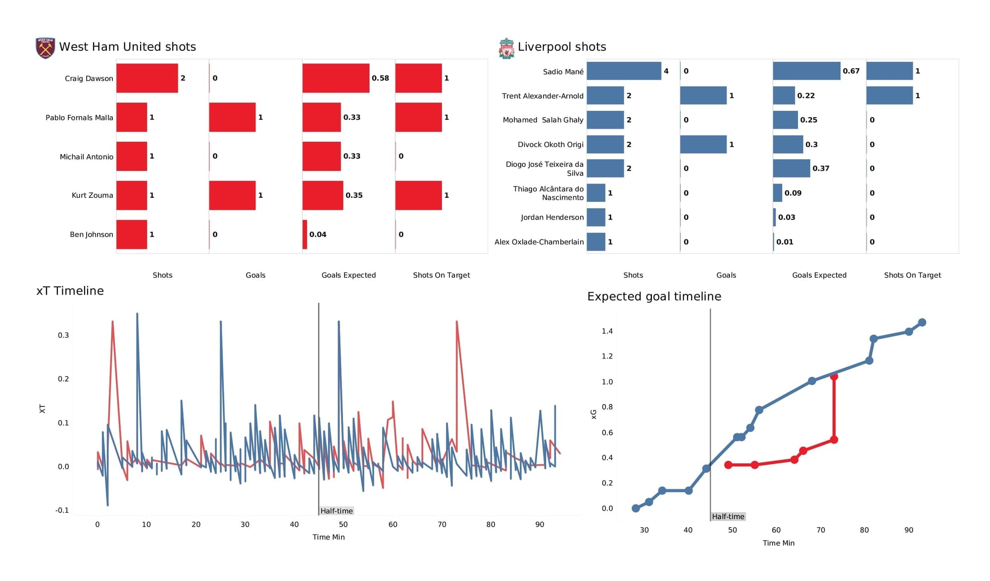 Premier League 2021/22: West Ham vs Liverpool - post-match data viz and stats