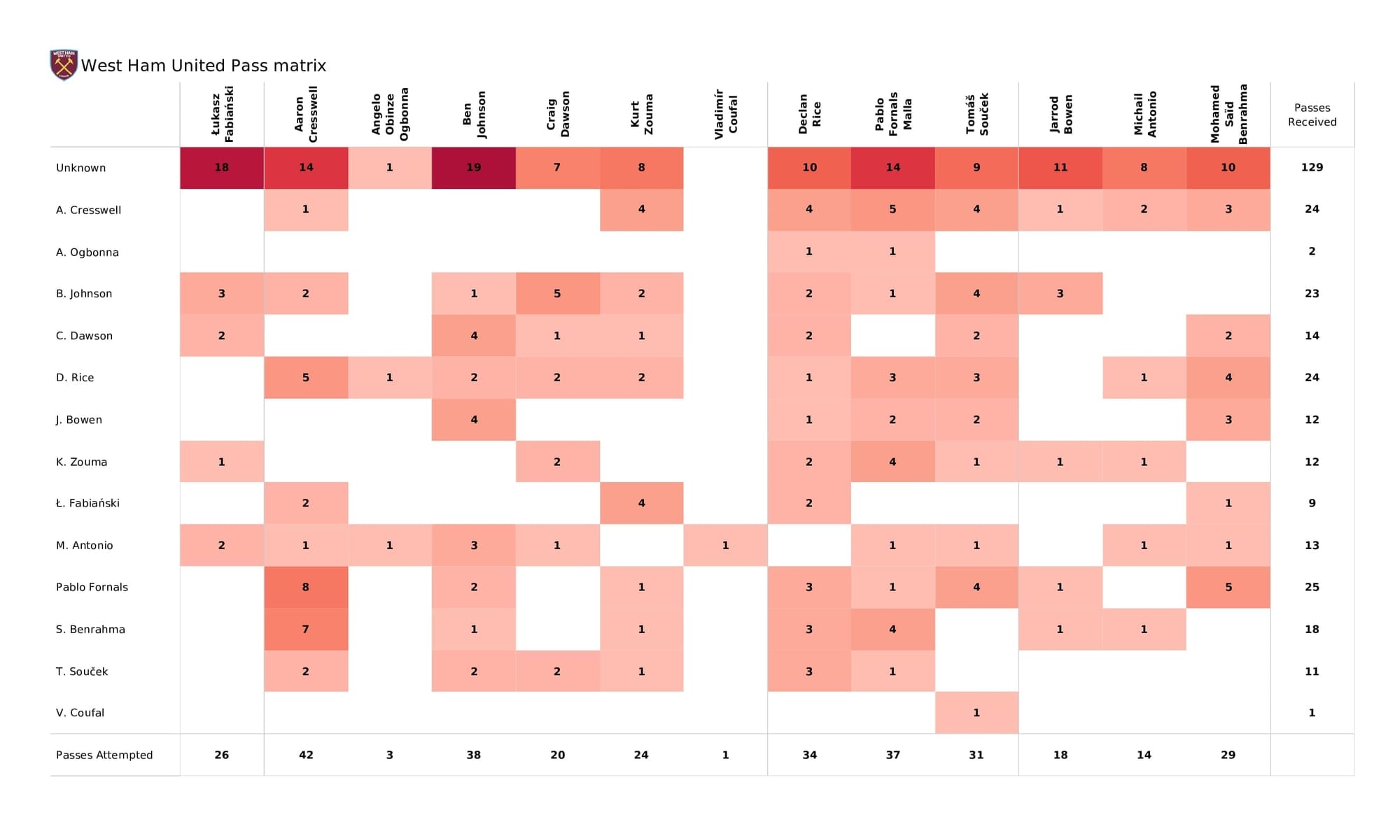 Premier League 2021/22: West Ham vs Liverpool - post-match data viz and stats