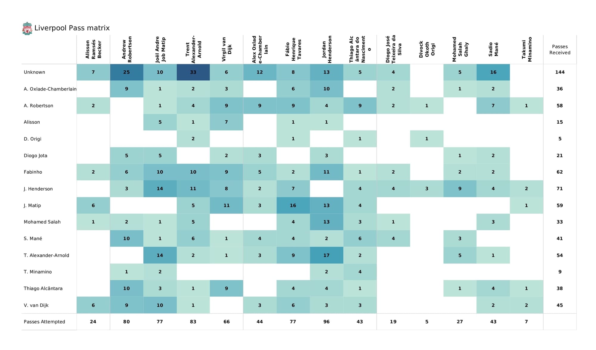 Premier League 2021/22: West Ham vs Liverpool - post-match data viz and stats