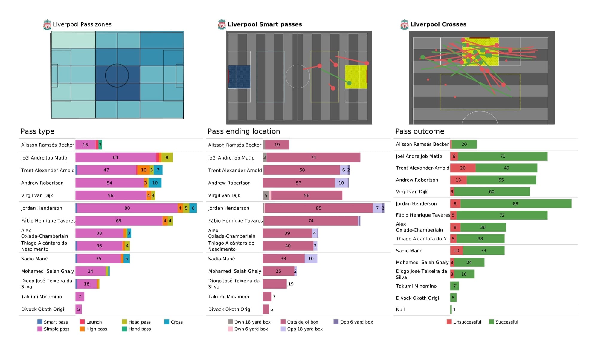 Premier League 2021/22: West Ham vs Liverpool - post-match data viz and stats