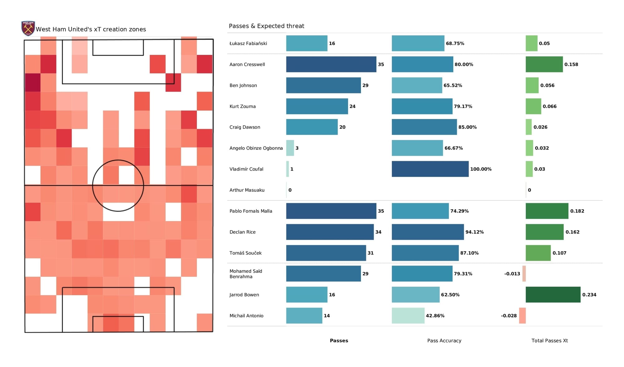 Premier League 2021/22: West Ham vs Liverpool - post-match data viz and stats