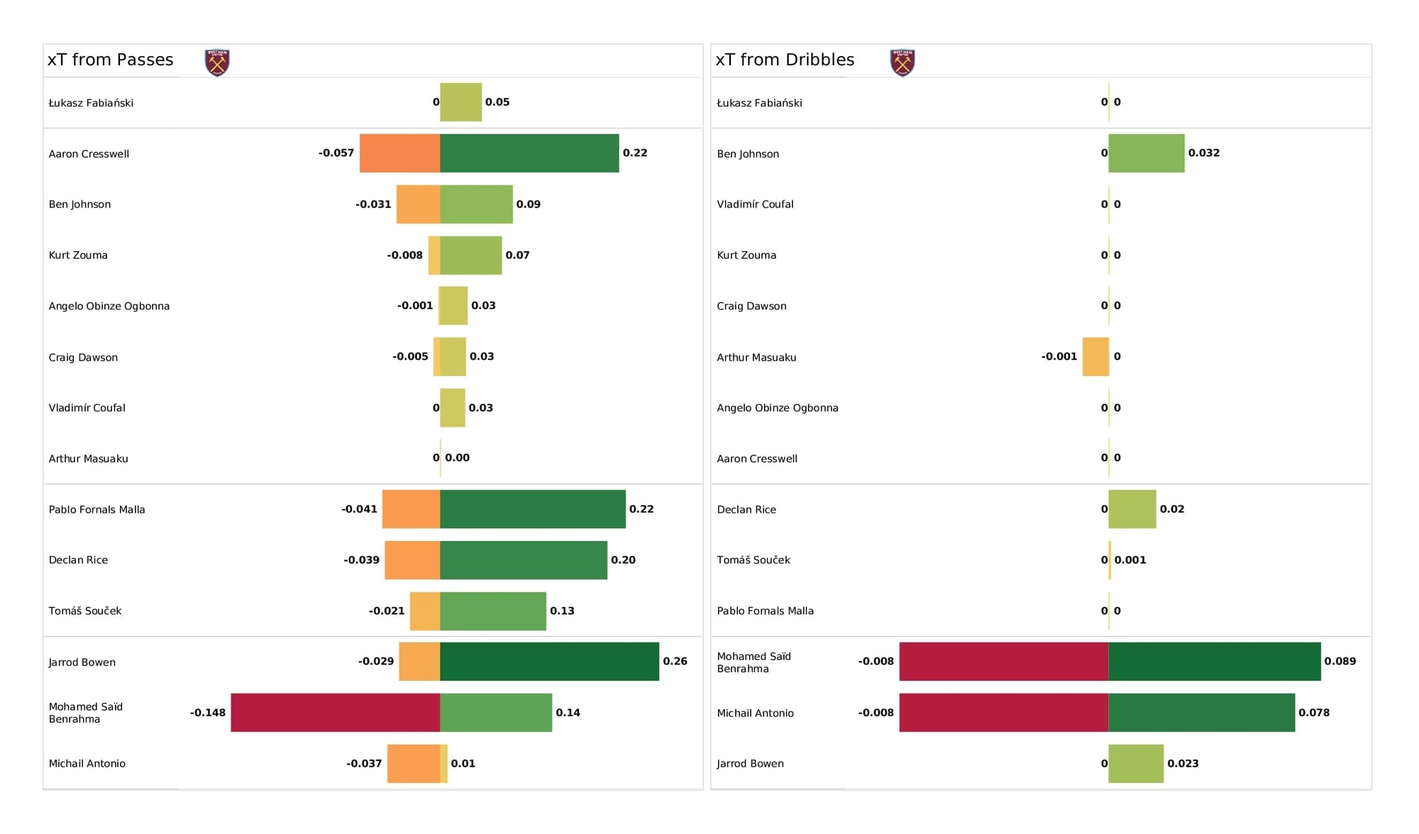 Premier League 2021/22: West Ham vs Liverpool - post-match data viz and stats