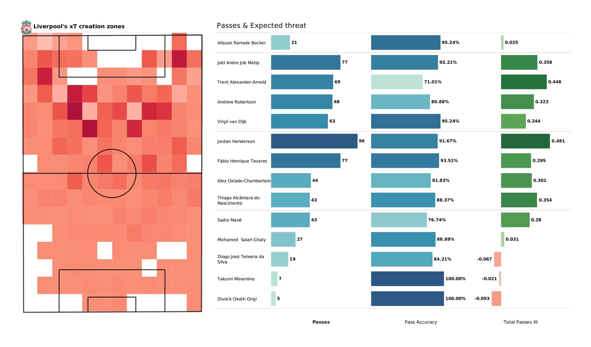 Premier League 2021/22: West Ham vs Liverpool - post-match data viz and stats