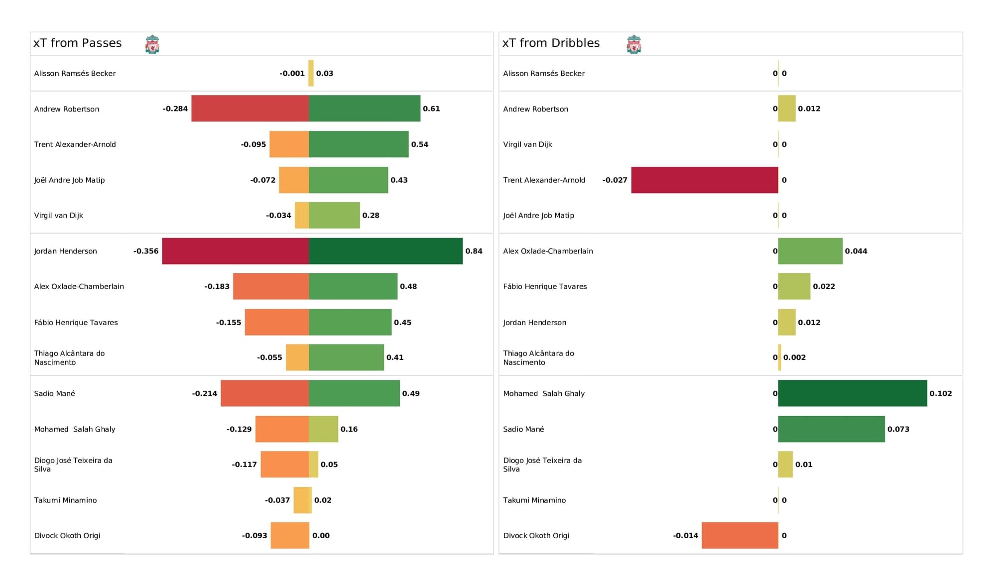 Premier League 2021/22: West Ham vs Liverpool - post-match data viz and stats