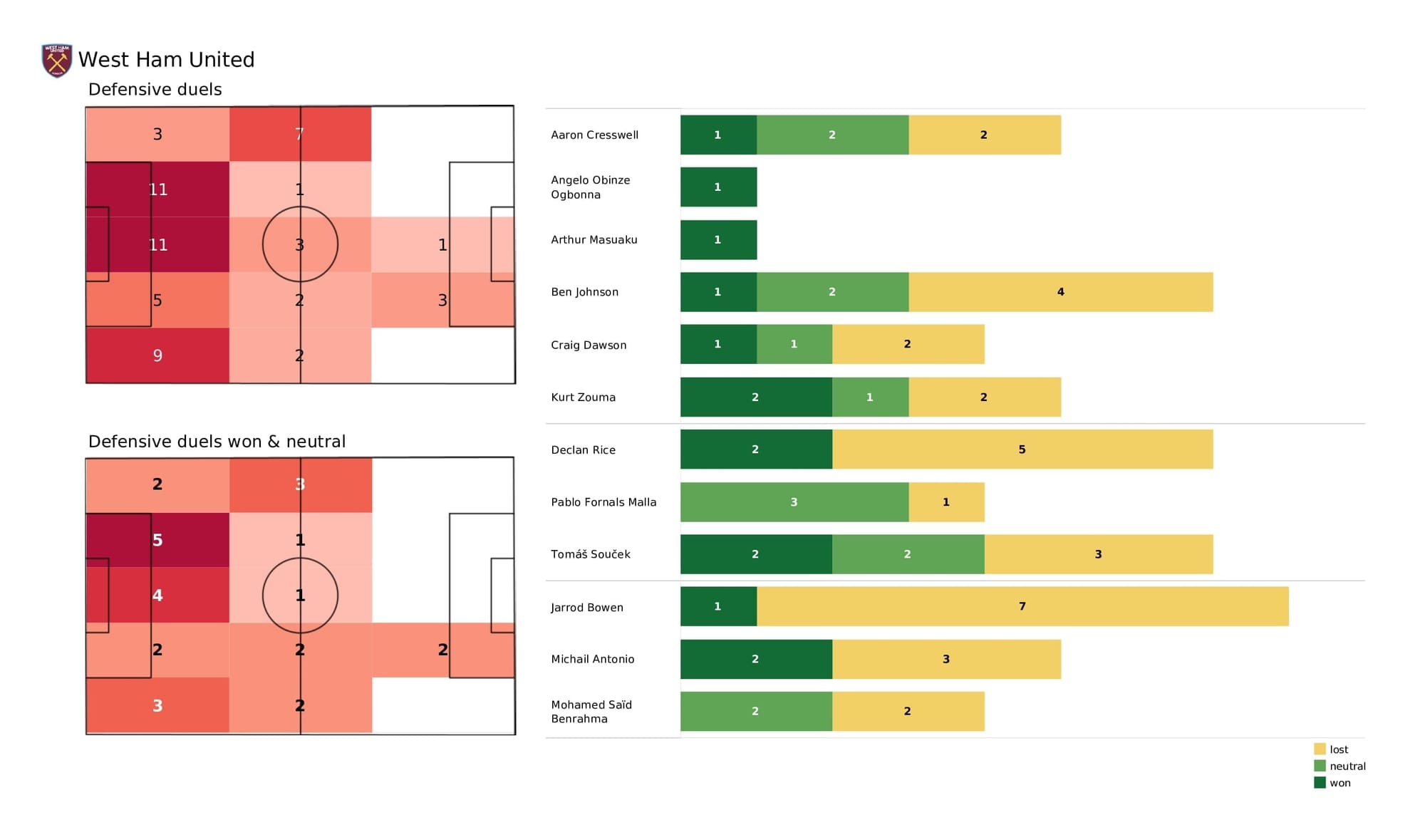 Premier League 2021/22: West Ham vs Liverpool - post-match data viz and stats